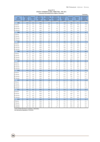56
PBI Trimestral - Informe - Técnico
Conclusión.
Anexo Nº 10
OFERTA Y DEMANDA GLOBAL TRIMESTRAL: 1994–2013
Estructura Porcentual de los Valores Corrientes
Año /
Trimestre
Producto
Bruto
Interno
Importa-
ciones
Oferta y
Demanda
Global
Gasto de
Consumo Final
Privado
Gasto de
Consumo de
Gobierno
Formacion
Bruta de
Capital
Demanda
Interna
Exporta-
ciones
Formación
Bruta de
Capital Fijo
2005 83,9 16,1 100,0 55,5 8,4 15,0 78,9 21,1 15,4
I Trimestre 84,8 15,2 100,0 58,4 7,7 14,5 80,6 19,4 14,8
II Trimestre 84,5 15,5 100,0 54,9 7,6 18,5 81,0 19,0 15,0
III Trimestre 83,3 16,7 100,0 56,3 8,4 13,1 77,8 22,2 16,2
IV Trimestre 83,1 16,9 100,0 52,7 9,9 14,0 76,6 23,4 15,5
2006 83,4 16,6 100,0 51,5 8,0 16,7 76,2 23,8 16,1
I Trimestre 83,1 16,9 100,0 55,2 7,4 16,2 78,8 21,2 16,1
II Trimestre 84,0 16,0 100,0 51,0 7,3 18,4 76,7 23,3 15,3
III Trimestre 83,9 16,1 100,0 51,5 7,8 15,1 74,3 25,7 16,4
IV Trimestre 82,7 17,3 100,0 48,9 9,2 17,2 75,3 24,7 16,7
2007 81,8 18,2 100,0 50,1 7,3 18,8 76,2 23,8 17,7
I Trimestre 82,4 17,6 100,0 53,4 6,8 17,8 78,0 22,0 17,0
II Trimestre 82,9 17,1 100,0 49,9 6,6 20,5 77,0 23,0 17,1
III Trimestre 80,7 19,3 100,0 49,5 7,1 18,0 74,5 25,5 18,3
IV Trimestre 81,2 18,8 100,0 48,2 8,7 18,8 75,6 24,4 18,3
2008 79,3 20,7 100,0 49,9 7,0 21,6 78,4 21,6 20,6
I Trimestre 80,7 19,3 100,0 52,2 6,4 18,9 77,5 22,5 18,2
II Trimestre 79,7 20,3 100,0 48,2 6,1 23,9 78,3 21,7 20,5
III Trimestre 77,8 22,2 100,0 48,7 6,7 21,6 77,0 23,0 21,6
IV Trimestre 79,2 20,8 100,0 50,7 8,7 21,5 80,9 19,1 22,1
2009 83,5 16,5 100,0 53,1 8,4 18,6 80,0 20,0 20,1
I Trimestre 82,7 17,3 100,0 56,4 7,5 17,8 81,7 18,3 20,4
II Trimestre 84,5 15,5 100,0 53,7 7,5 20,2 81,4 18,6 19,4
III Trimestre 83,5 16,5 100,0 52,6 8,3 18,2 79,1 20,9 20,2
IV Trimestre 83,2 16,8 100,0 49,9 10,1 18,2 78,1 21,9 20,4
2010 81,8 18,2 100,0 49,4 7,8 21,8 79,0 21,0 21,6
I Trimestre 82,3 17,7 100,0 54,0 7,5 17,9 79,3 20,7 20,6
II Trimestre 83,2 16,8 100,0 49,2 6,9 24,5 80,5 19,5 21,0
III Trimestre 80,8 19,2 100,0 48,7 7,3 22,5 78,5 21,5 22,1
III Trimestre 81,0 19,0 100,0 46,5 9,3 21,9 77,8 22,2 22,3
2011 80,5 19,5 100,0 47,8 7,4 21,7 76,9 23,1 21,0
I Trimestre 81,1 18,9 100,0 50,8 6,9 20,2 77,9 22,1 20,1
II Trimestre 80,2 19,8 100,0 46,7 6,3 24,1 77,0 23,0 20,1
III Trimestre 80,1 19,9 100,0 47,2 7,1 21,1 75,4 24,6 21,5
III Trimestre 80,7 19,3 100,0 46,9 9,4 21,3 77,6 22,4 22,0
2012 80,8 19,2 100,0 48,8 7,7 22,8 79,3 20,7 22,5
I Trimestre 80,8 19,2 100,0 50,7 6,6 19,8 77,0 23,0 21,3
II Trimestre 81,3 18,7 100,0 48,1 6,6 26,2 80,9 19,1 22,1
III Trimestre 79,8 20,2 100,0 48,2 7,2 23,7 79,1 20,9 23,4
IV Trimestre 81,2 18,8 100,0 48,2 10,5 21,2 80,0 20,0 23,2
2013 80,9 19,1 100,0 49,6 8,2 23,6 81,4 18,6 23,1
I Trimestre 81,1 18,9 100,0 52,1 7,0 22,2 81,3 18,7 22,2
II Trimestre 81,6 18,4 100,0 49,0 7,0 26,7 82,7 17,3 23,2
III Trimestre 79,6 20,4 100,0 49,0 7,6 23,5 80,2 19,8 23,7
IV Trimestre 81,3 18,7 100,0 48,4 11,1 22,1 81,6 18,4 23,4
Fuente:Instituto Nacional de Estadística e Informática
Con información disponible al 15-02-2014
 