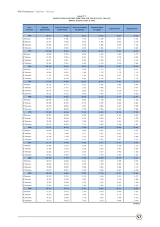 57
PBI Trimestral - Informe - Técnico
Continúa...
Anexo Nº 11
PRODUCTO BRUTO INTERNO TRIMESTRAL POR TIPO DE GASTO: 1994–2013
(Millones de Nuevos Soles de 1994)
Año /
Trimestre
Producto
Bruto Interno
Gasto de Consumo
Final Privado
Gasto de Consumo
de Gobierno
Formacion Bruta
de Capital
Exportaciones Importaciones
1994 98 577 71 306 8 672 21 932 12 589 15 922
I Trimestre 23 891 17 186 1 678 5 630 2 833 3 436
II Trimestre 24 497 17 540 2 073 5 596 3 036 3 748
III Trimestre 24 845 18 115 2 316 5 200 3 349 4 135
IV Trimestre 25 345 18 465 2 605 5 506 3 371 4 603
1995 107 064 78 223 9 411 26 375 13 287 20 232
I Trimestre 26 600 19 583 2 466 6 262 3 068 4 779
II Trimestre 27 220 19 556 2 261 7 237 3 118 4 953
III Trimestre 26 957 19 821 2 340 6 558 3 473 5 234
IV Trimestre 26 286 19 263 2 344 6 318 3 628 5 266
1996 109 760 80 635 9 823 25 094 14 467 20 259
I Trimestre 26 723 20 072 2 246 5 732 3 297 4 623
II Trimestre 28 066 20 087 2 569 7 210 3 320 5 120
III Trimestre 27 344 20 368 2 363 6 004 3 847 5 238
IV Trimestre 27 627 20 109 2 645 6 148 4 003 5 278
1997 117 294 84 266 10 565 28 824 16 362 22 724
I Trimestre 28 276 20 673 2 452 6 556 3 689 5 094
II Trimestre 30 178 21 477 2 352 7 968 4 072 5 692
III Trimestre 29 315 21 103 2 683 7 316 4 230 6 017
IV Trimestre 29 526 21 013 3 078 6 984 4 371 5 920
1998 116 522 83 502 10 832 28 166 17 274 23 251
I Trimestre 28 990 21 266 2 556 7 442 3 508 5 782
II Trimestre 29 328 20 784 2 415 8 275 3 922 6 068
III Trimestre 29 233 20 920 2 671 6 883 4 659 5 899
IV Trimestre 28 971 20 532 3 190 5 566 5 185 5 502
1999 117 587 83 164 11 210 24 345 18 594 19 724
I Trimestre 28 527 20 834 2 532 5 623 4 194 4 655
II Trimestre 29 666 20 642 2 639 6 834 4 261 4 709
III Trimestre 29 258 20 689 2 928 5 587 5 033 4 979
IV Trimestre 30 137 20 999 3 111 6 302 5 106 5 381
2000 121 057 86 202 11 560 23 697 20 080 20 481
I Trimestre 30 669 21 839 2 849 6 442 4 471 4 932
II Trimestre 31 430 22 098 2 877 6 823 4 663 5 032
III Trimestre 29 788 21 240 2 919 5 349 5 265 4 984
IV Trimestre 29 170 21 025 2 915 5 082 5 681 5 534
2001 121 317 87 456 11 465 22 017 21 451 21 072
I Trimestre 29 406 21 873 2 559 5 817 4 430 5 273
II Trimestre 31 069 21 933 2 836 6 538 4 842 5 080
III Trimestre 30 286 21 774 2 854 5 017 5 996 5 356
IV Trimestre 30 556 21 877 3 215 4 644 6 184 5 364
2002 127 407 91 769 11 460 22 670 23 070 21 561
I Trimestre 30 544 22 686 2 614 5 376 4 898 5 031
II Trimestre 32 966 23 153 2 795 6 970 5 383 5 335
III Trimestre 31 885 23 055 2 900 5 061 6 388 5 519
IV Trimestre 32 013 22 874 3 150 5 263 6 401 5 676
2003 132 545 94 860 11 909 23 744 24 491 22 461
I Trimestre 32 297 23 753 2 774 5 949 5 291 5 471
II Trimestre 34 353 23 994 2 863 7 078 5 818 5 400
III Trimestre 32 850 23 669 2 932 5 452 6 563 5 766
IV Trimestre 33 045 23 445 3 340 5 265 6 819 5 824
2004 139 141 98 313 12 401 24 814 28 221 24 607
I Trimestre 33 701 24 433 2 785 6 019 6 046 5 582
II Trimestre 35 503 24 668 2 967 7 749 6 131 6 013
III Trimestre 34 265 24 687 3 130 4 843 7 948 6 343
IV Trimestre 35 673 24 524 3 520 6 202 8 096 6 669
 