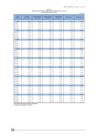 58
PBI Trimestral - Informe - Técnico
Conclusión.
Anexo Nº 11
PRODUCTO BRUTO INTERNO TRIMESTRAL POR TIPO DE GASTO: 1994–2013
(Millones de Nuevos Soles de 1994)
Año /
Trimestre
Producto
Bruto Interno
Gasto de Consumo
Final Privado
Gasto de Consumo
de Gobierno
Formacion Bruta
de Capital
Exportaciones Importaciones
2005 148 640 102 857 13 529 27 025 32 512 27 282
I Trimestre 35 760 25 607 3 060 6 117 7 181 6 206
II Trimestre 37 934 25 879 3 136 8 296 7 272 6 649
III Trimestre 36 644 25 754 3 282 5 824 8 823 7 039
IV Trimestre 38 302 25 616 4 050 6 788 9 236 7 388
2006 160 145 109 483 14 559 34 178 32 772 30 846
I Trimestre 38 365 27 153 3 290 7 721 7 470 7 270
II Trimestre 40 303 27 395 3 400 9 326 7 411 7 229
III Trimestre 39 958 27 515 3 550 7 715 8 702 7 524
IV Trimestre 41 520 27 420 4 318 9 416 9 188 8 822
2007 174 348 118 618 15 191 43 168 34 787 37 416
I Trimestre 41 665 29 411 3 426 9 564 7 818 8 554
II Trimestre 43 785 29 776 3 510 11 604 7 667 8 772
III Trimestre 43 502 29 773 3 682 10 454 9 564 9 971
IV Trimestre 45 395 29 657 4 572 11 547 9 738 10 120
2008 191 368 128 954 15 507 55 885 38 236 47 215
I Trimestre 45 956 32 102 3 542 11 726 9 096 10 509
II Trimestre 48 923 32 494 3 644 15 938 8 680 11 832
III Trimestre 48 176 32 345 3 781 14 061 10 489 12 501
IV Trimestre 48 313 32 013 4 541 14 161 9 971 12 372
2009 193 133 132 096 18 059 45 519 37 135 39 675
I Trimestre 46 866 33 429 4 081 10 258 8 573 9 474
II Trimestre 48 306 33 046 4 141 11 866 8 344 9 091
III Trimestre 47 950 32 682 4 322 10 900 9 906 9 861
IV Trimestre 50 011 32 939 5 515 12 494 10 312 11 249
2010 210 112 140 476 19 483 62 546 38 914 51 308
I Trimestre 49 755 35 389 4 658 11 916 8 993 11 201
II Trimestre 53 146 35 109 4 394 16 742 8 625 11 724
III Trimestre 52 546 34 898 4 531 16 246 10 560 13 689
IV Trimestre 54 665 35 080 5 900 17 642 10 736 14 693
2011 224 618 149 113 20 687 69 876 43 999 59 058
I Trimestre 54 090 37 491 4 826 15 067 9 941 13 236
II Trimestre 56 792 37 395 4 553 19 197 10 312 14 666
III Trimestre 56 030 37 083 4 889 17 182 12 110 15 234
IV Trimestre 57 706 37 144 6 419 18 429 11 637 15 922
2012 238 836 158 158 22 583 78 583 45 996 66 483
I Trimestre 57 509 39 546 5 039 16 333 11 640 15 050
II Trimestre 60 563 39 569 4 980 22 106 10 148 16 240
III Trimestre 59 674 39 260 5 144 20 415 12 273 17 419
IV Trimestre 61 091 39 783 7 420 19 729 11 935 17 775
2013 250 818 166 230 24 060 83 395 44 933 67 800
I Trimestre 60 248 41 548 5 365 18 587 10 671 15 923
II Trimestre 63 967 41 906 5 352 23 499 10 200 16 990
III Trimestre 62 364 41 341 5 506 20 694 12 231 17 408
IV Trimestre 64 240 41 435 7 836 20 616 11 832 17 479
Fuente:Instituto Nacional de Estadística e Informática
Con información disponible al 15-02-2014
 