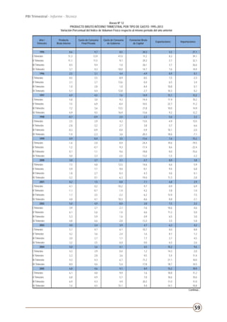 59
PBI Trimestral - Informe - Técnico
Continúa...
Anexo Nº 12
PRODUCTO BRUTO INTERNO TRIMESTRAL POR TIPO DE GASTO: 1995–2013
Variación Porcentual del Índice de Volumen Físico respecto al mismo periodo del año anterior
Año /
Trimestre
Producto
Bruto Interno
Gasto de Consumo
Final Privado
Gasto de Consumo
de Gobierno
Formacion Bruta
de Capital
Exportaciones Importaciones
1995 8,6 9,7 8,5 20,3 5,5 27,1
I Trimestre 11,3 13,9 47,0 11,2 8,3 39,1
II Trimestre 11,1 11,5 9,1 29,3 2,7 32,1
III Trimestre 8,5 9,4 1,0 26,1 3,7 26,6
IV Trimestre 3,7 4,3 -10,0 14,7 7,6 14,4
1996 2,5 3,1 4,4 -4,9 8,9 0,1
I Trimestre 0,5 2,5 -8,9 -8,5 7,5 -3,3
II Trimestre 3,1 2,7 13,6 -0,4 6,5 3,4
III Trimestre 1,4 2,8 1,0 -8,4 10,8 0,1
IV Trimestre 5,1 4,4 12,8 -2,7 10,3 0,2
1997 6,9 4,5 7,6 14,9 13,1 12,2
I Trimestre 5,8 3,0 9,2 14,4 11,9 10,2
II Trimestre 7,5 6,9 -8,4 10,5 22,7 11,2
III Trimestre 7,2 3,6 13,5 21,8 10,0 14,9
IV Trimestre 6,9 4,5 16,4 13,6 9,2 12,2
1998 -0,7 -0,9 2,5 -2,3 5,6 2,3
I Trimestre 2,5 2,9 4,2 13,5 -4,9 13,5
II Trimestre -2,8 -3,2 2,7 3,8 -3,7 6,6
III Trimestre -0,3 -0,9 -0,4 -5,9 10,1 -2,0
IV Trimestre -1,9 -2,3 3,6 -20,3 18,6 -7,1
1999 0,9 -0,4 3,5 -13,6 7,6 -15,2
I Trimestre -1,6 -2,0 -0,9 -24,4 19,6 -19,5
II Trimestre 1,2 -0,7 9,3 -17,4 8,6 -22,4
III Trimestre 0,1 -1,1 9,6 -18,8 8,0 -15,6
IV Trimestre 4,0 2,3 -2,5 13,2 -1,5 -2,2
2000 3,0 3,7 3,1 -2,7 8,0 3,8
I Trimestre 7,5 4,8 12,5 14,6 6,6 5,9
II Trimestre 5,9 7,1 9,0 -0,1 9,4 6,8
III Trimestre 1,8 2,7 -0,3 -4,3 4,6 0,1
IV Trimestre -3,2 0,1 -6,3 -19,4 11,3 2,8
2001 0,2 1,5 -0,8 -7,1 6,8 2,9
I Trimestre -4,1 0,2 -10,2 -9,7 -0,9 6,9
II Trimestre -1,1 -0,7 -1,4 -4,2 3,8 1,0
III Trimestre 1,7 2,5 -2,2 -6,2 13,9 7,5
IV Trimestre 4,8 4,1 10,3 -8,6 8,8 -3,1
2002 5,0 4,9 -0,0 3,0 7,5 2,3
I Trimestre 3,9 3,7 2,1 -7,6 10,6 -4,6
II Trimestre 6,1 5,6 -1,4 6,6 11,2 5,0
III Trimestre 5,3 5,9 1,6 0,9 6,5 3,0
IV Trimestre 4,8 4,6 -2,0 13,3 3,5 5,8
2003 4,0 3,4 3,9 4,7 6,2 4,2
I Trimestre 5,7 4,7 6,1 10,7 8,0 8,8
II Trimestre 4,2 3,6 2,4 1,6 8,1 1,2
III Trimestre 3,0 2,7 1,1 7,7 2,7 4,5
IV Trimestre 3,2 2,5 6,0 0,0 6,5 2,6
2004 5,0 3,6 4,1 4,5 15,2 9,6
I Trimestre 4,3 2,9 0,4 1,2 14,3 2,0
II Trimestre 3,3 2,8 3,6 9,5 5,4 11,4
III Trimestre 4,3 4,3 6,7 -11,2 21,1 10,0
IV Trimestre 8,0 4,6 5,4 17,8 18,7 14,5
2005 6,8 4,6 9,1 8,9 15,2 10,9
I Trimestre 6,1 4,8 9,9 1,6 18,8 11,2
II Trimestre 6,8 4,9 5,7 7,0 18,6 10,6
III Trimestre 6,9 4,3 4,9 20,3 11,0 11,0
IV Trimestre 7,4 4,5 15,1 9,4 14,1 10,8
 