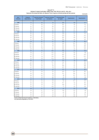60
PBI Trimestral - Informe - Técnico
Conclusión.
Anexo Nº 12
PRODUCTO BRUTO INTERNO TRIMESTRAL POR TIPO DE GASTO: 1995–2013
Variación Porcentual del Índice de Volumen Físico respecto al mismo periodo del año anterior
Año /
Trimestre
Producto
Bruto Interno
Gasto de Consumo
Final Privado
Gasto de Consumo
de Gobierno
Formacion Bruta
de Capital
Exportaciones Importaciones
2006 7,7 6,4 7,6 26,5 0,8 13,1
I Trimestre 7,3 6,0 7,5 26,2 4,0 17,2
II Trimestre 6,2 5,9 8,4 12,4 1,9 8,7
III Trimestre 9,0 6,8 8,2 32,5 -1,4 6,9
IV Trimestre 8,4 7,0 6,6 38,7 -0,5 19,4
2007 8,9 8,3 4,3 26,3 6,1 21,3
I Trimestre 8,6 8,3 4,1 23,9 4,7 17,7
II Trimestre 8,6 8,7 3,2 24,4 3,5 21,3
III Trimestre 8,9 8,2 3,7 35,5 9,9 32,5
IV Trimestre 9,3 8,2 5,9 22,6 6,0 14,7
2008 9,8 8,7 2,1 29,5 9,9 26,2
I Trimestre 10,3 9,2 3,4 22,6 16,3 22,9
II Trimestre 11,7 9,1 3,8 37,3 13,2 34,9
III Trimestre 10,7 8,6 2,7 34,5 9,7 25,4
IV Trimestre 6,4 7,9 -0,7 22,6 2,4 22,3
2009 0,9 2,4 16,5 -18,5 -2,9 -16,0
I Trimestre 2,0 4,1 15,2 -12,5 -5,8 -9,8
II Trimestre -1,3 1,7 13,7 -25,5 -3,9 -23,2
III Trimestre -0,5 1,0 14,3 -22,5 -5,6 -21,1
IV Trimestre 3,5 2,9 21,5 -11,8 3,4 -9,1
2010 8,8 6,3 7,9 37,4 4,8 29,3
I Trimestre 6,2 5,9 14,1 16,2 4,9 18,2
II Trimestre 10,0 6,2 6,1 41,1 3,4 29,0
III Trimestre 9,6 6,8 4,8 49,0 6,6 38,8
IV Trimestre 9,3 6,5 7,0 41,2 4,1 30,6
2011 6,9 6,1 6,2 11,7 13,1 15,1
I Trimestre 8,7 5,9 3,6 26,4 10,5 18,2
II Trimestre 6,9 6,5 3,6 14,7 19,6 25,1
III Trimestre 6,6 6,3 7,9 5,8 14,7 11,3
IV Trimestre 5,6 5,9 8,8 4,5 8,4 8,4
2012 6,3 6,1 9,2 12,5 4,5 12,6
I Trimestre 6,3 5,5 4,4 8,4 17,1 13,7
II Trimestre 6,6 5,8 9,4 15,1 -1,6 10,7
III Trimestre 6,5 5,9 5,2 18,8 1,3 14,3
IV Trimestre 5,9 7,1 15,6 7,1 2,6 11,6
2013 5,0 5,1 6,5 6,1 -2,3 2,0
I Trimestre 4,8 5,1 6,5 13,8 -8,3 5,8
II Trimestre 5,6 5,9 7,5 6,3 0,5 4,6
III Trimestre 4,5 5,3 7,0 1,4 -0,3 -0,1
IV Trimestre 5,2 4,2 5,6 4,5 -0,9 -1,7
Fuente:Instituto Nacional de Estadística e Informática
Con información disponible al 15-02-2014
 