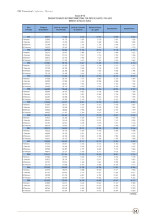61
PBI Trimestral - Informe - Técnico
Continúa...
Anexo Nº 13
PRODUCTO BRUTO INTERNO TRIMESTRAL POR TIPO DE GASTO: 1994–2013
(Millones de Nuevos Soles)
Año /
Trimestre
Producto
Bruto Interno
Gasto de Consumo
Final Privado
Gasto de Consumo
de Gobierno
Formacion Bruta
de Capital
Exportaciones Importaciones
1994 98 577 71 306 8 672 21 931 12 590 15 922
I Trimestre 22 893 16 375 1 583 5 570 2 691 3 326
II Trimestre 24 212 17 255 2 051 5 589 3 002 3 685
III Trimestre 25 399 18 532 2 343 5 229 3 496 4 201
IV Trimestre 26 073 19 144 2 695 5 543 3 401 4 710
1995 120 928 86 002 11 786 30 013 15 118 21 991
I Trimestre 29 216 20 847 2 984 6 927 3 480 5 022
II Trimestre 30 463 21 214 2 827 8 114 3 703 5 396
III Trimestre 30 872 22 146 2 958 7 521 3 959 5 712
IV Trimestre 30 377 21 795 3 017 7 451 3 976 5 862
1996 137 081 98 750 13 827 31 284 17 975 24 754
I Trimestre 32 332 23 797 3 028 6 746 4 173 5 412
II Trimestre 35 138 24 198 3 594 9 194 4 293 6 141
III Trimestre 34 502 25 386 3 360 7 560 4 600 6 405
IV Trimestre 35 110 25 369 3 845 7 783 4 909 6 797
1997 157 533 111 040 15 487 37 952 22 272 29 219
I Trimestre 37 064 26 707 3 511 8 085 5 225 6 464
II Trimestre 40 909 27 980 3 432 10 900 5 888 7 292
III Trimestre 39 951 28 243 3 952 9 774 5 765 7 783
IV Trimestre 39 609 28 110 4 592 9 193 5 394 7 680
1998 166 282 118 668 17 296 39 256 22 076 31 014
I Trimestre 40 609 29 701 4 001 9 778 4 490 7 360
II Trimestre 42 576 29 374 3 852 12 088 5 190 7 928
III Trimestre 42 201 30 208 4 296 9 667 5 974 7 944
IV Trimestre 40 896 29 385 5 147 7 723 6 422 7 782
1999 174 422 122 827 18 854 36 794 25 855 29 907
I Trimestre 42 087 30 472 4 204 8 333 5 930 6 851
II Trimestre 43 931 30 248 4 431 10 320 5 959 7 026
III Trimestre 43 554 30 826 4 955 8 520 6 773 7 519
IV Trimestre 44 850 31 281 5 264 9 622 7 193 8 510
2000 186 141 132 460 19 717 37 532 29 867 33 434
I Trimestre 47 026 33 306 4 624 10 119 7 049 8 073
II Trimestre 48 445 33 616 4 926 11 031 7 141 8 269
III Trimestre 46 191 32 933 5 035 8 539 7 817 8 133
IV Trimestre 44 479 32 605 5 132 7 841 7 860 8 959
2001 189 213 136 822 20 231 35 506 29 820 33 166
I Trimestre 46 636 34 130 4 369 9 750 6 868 8 480
II Trimestre 48 809 34 359 5 001 10 162 7 511 8 224
III Trimestre 46 927 34 180 5 069 8 198 7 982 8 502
IV Trimestre 46 841 34 153 5 792 7 396 7 459 7 959
2002 199 650 144 045 20 191 36 741 32 682 34 009
I Trimestre 47 321 35 071 4 345 8 731 6 703 7 528
II Trimestre 52 594 36 296 4 876 11 570 8 140 8 287
III Trimestre 49 922 36 357 5 191 8 224 9 213 9 063
IV Trimestre 49 813 36 321 5 780 8 217 8 626 9 131
2003 213 425 151 363 21 915 39 340 38 061 37 254
I Trimestre 51 582 37 544 4 834 9 797 8 556 9 149
II Trimestre 55 872 38 319 5 212 12 011 9 252 8 923
III Trimestre 52 797 37 832 5 460 9 063 9 908 9 465
IV Trimestre 53 174 37 668 6 410 8 468 10 345 9 717
2004 237 902 162 840 23 700 42 704 51 041 42 384
I Trimestre 57 049 39 814 5 008 10 320 11 471 9 565
II Trimestre 61 101 40 802 5 578 13 587 11 805 10 671
III Trimestre 58 558 41 274 6 083 8 395 13 691 10 885
IV Trimestre 61 194 40 950 7 031 10 403 14 074 11 263
2005 261 653 173 050 26 298 46 809 65 647 50 151
I Trimestre 61 850 42 617 5 633 10 562 14 123 11 084
II Trimestre 66 933 43 519 6 012 14 635 15 080 12 313
III Trimestre 64 366 43 520 6 469 10 097 17 151 12 870
IV Trimestre 68 504 43 394 8 184 11 515 19 294 13 883
 