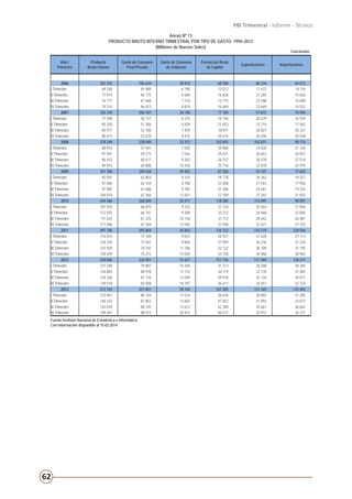 62
PBI Trimestral - Informe - Técnico
Conclusión.
Anexo Nº 13
PRODUCTO BRUTO INTERNO TRIMESTRAL POR TIPO DE GASTO: 1994–2013
(Millones de Nuevos Soles)
Año /
Trimestre
Producto
Bruto Interno
Gasto de Consumo
Final Privado
Gasto de Consumo
de Gobierno
Formacion Bruta
de Capital
Exportaciones Importaciones
2006 302 255 186 644 28 810 60 580 86 234 60 013
I Trimestre 69 248 45 989 6 190 13 512 17 672 14 116
II Trimestre 77 014 46 775 6 684 16 826 21 385 14 656
III Trimestre 76 777 47 068 7 118 13 773 23 508 14 690
IV Trimestre 79 216 46 813 8 818 16 469 23 669 16 552
2007 336 339 206 187 30 148 77 185 97 815 74 996
I Trimestre 77 398 50 157 6 375 16 746 20 679 16 559
II Trimestre 85 350 51 306 6 839 21 053 23 714 17 563
III Trimestre 84 977 52 106 7 459 18 911 26 827 20 327
IV Trimestre 88 615 52 618 9 475 20 474 26 596 20 548
2008 378 249 238 040 33 312 102 842 102 831 98 776
I Trimestre 88 953 57 541 7 020 20 888 24 830 21 326
II Trimestre 97 947 59 273 7 556 29 421 26 653 24 957
III Trimestre 96 433 60 417 8 303 26 757 28 470 27 514
IV Trimestre 94 916 60 808 10 434 25 776 22 878 24 979
2009 391 780 249 020 39 452 87 202 93 707 77 602
I Trimestre 92 001 62 803 8 316 19 778 20 362 19 257
II Trimestre 97 860 62 164 8 700 23 408 21 543 17 956
III Trimestre 97 905 61 686 9 785 21 308 24 461 19 335
IV Trimestre 104 014 62 366 12 651 22 709 27 342 21 053
2010 444 460 268 605 42 271 118 385 114 095 98 897
I Trimestre 101 933 66 875 9 232 22 120 25 564 21 858
II Trimestre 112 925 66 741 9 309 33 212 26 468 22 804
III Trimestre 111 635 67 225 10 136 31 113 29 642 26 481
IV Trimestre 117 966 67 764 13 595 31 940 32 421 27 753
2011 497 780 295 804 45 842 134 122 142 519 120 506
I Trimestre 116 053 72 784 9 833 28 921 31 628 27 113
II Trimestre 126 370 73 561 9 868 37 959 36 216 31 234
III Trimestre 125 929 74 187 11 106 33 122 38 709 31 195
IV Trimestre 129 429 75 272 15 035 34 120 35 966 30 965
2012 538 006 324 901 51 627 151 726 137 969 128 217
I Trimestre 127 340 79 887 10 344 31 213 36 200 30 305
II Trimestre 136 883 80 918 11 133 44 119 32 178 31 465
III Trimestre 134 266 81 176 12 049 39 978 35 134 34 071
IV Trimestre 139 518 82 920 18 101 36 417 34 457 32 376
2013 572 763 351 051 58 164 167 385 131 565 135 402
I Trimestre 133 961 86 144 11 534 36 676 30 892 31 285
II Trimestre 146 323 87 852 12 602 47 852 31 093 33 077
III Trimestre 143 039 88 142 13 612 42 280 35 667 36 663
IV Trimestre 149 441 88 913 20 415 40 577 33 912 34 377
Fuente:Instituto Nacional de Estadística e Informática
Con información disponible al 15-02-2014
 