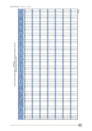 63
PBI Trimestral - Informe - Técnico
Continúa...
AnexoNº14
PRODUCTOBRUTOINTERNOTRIMESTRALPORGRANDESACTIVIDADESECONÓMICAS:2001–2013
(MillonesdeNuevosSolesde1994)
Año/
Trimestre
ProductoBruto
Interno
Derechosde
Importacióny
OtrosImpuestos
ValorAgregado
BrutoTotal
(VAB)
Agricultura,
Cazay
Silvicultura
Pesca
Mineríae
Hidrocarburos
Manufactura
Electricidad
yAgua
Construc-
ción
Comercio
Transportey
Comunicac.
Financieroy
Seguros
Servicios
Prest.a
Empresas
Restau-
rantesy
Hoteles
Servicios
Guberna-
mentales
Otros
Servicios
2001121317116251096931079662672631811825665700174449511287984494786741014145
ITrimestre294062978264282413170155444046321365433223367122110119317133492
IITrimestre310692865282043485217164647106341325442023977162114119218013548
IIITrimestre302862907273792533111196844766421432435023947052112120319033550
IVTrimestre305562874276822365128209545286591578434123857452112119819933556
2002127407120841153231145566481331914727066136180139859319887284932775214600
ITrimestre305442995275492582140195144456661488442623868212116120517723550
IITrimestre329662990299763771235196749666741418461225107622219124219203681
IIITrimestre318853082288032634121205647606701586447725058272221125619863703
IVTrimestre320133017289952467168215949766971644449824577882173122920743665
20031325451271711982811795596857919830280564131845310346342090555162824615129
ITrimestre322973277290202660125202247536931556464625947342277128419323743
IITrimestre343533132312213960208214251086971506473526157832338131119793839
IIITrimestre328503158296922685103218248866971638450525919782264130620603797
IVTrimestre330453150298952491159223350837181713456725459242176126122753749
20041391411353412560811630779903121300293167121960411010346295325394859815625
ITrimestre337013376303262738140226949897251667476226657612440135019363883
IITrimestre355033304321983718278219954157271567488528028222415137720543941
IIITrimestre342653360309052656145221052367251690473727878832348136522043918
IVTrimestre356733494321782519216235356597541788522027579952329130224043884
200514864014679133961122598049790228873094727620821119493836101095684932116131
ITrimestre357603670320902810161228354017551707508028608952577142921084024
IITrimestre379343581343533970288231859247701682529930718952514141521524054
IIITrimestre366443645329992838136247156177661872505729289872523145522984051
IVTrimestre3830237833451926412192718594580420155386309010592495138527634002
2006160145155991445471328682399262460733078350232481304743481081759841002916775
ITrimestre3836538713449429132012433582980919865536310610512717148522734156
IITrimestre4030337463655742132562520612880819015752326810422672146723294200
IIITrimestre3995838933606432251542464611582421715763322811172738154824884229
IVTrimestre4152040893743129352122509653486622926197344611382690148529394190
20071743481659615775213718879101952733735889737254981551349151189065171033917626
ITrimestre4166540863758031622342390638787621686093371812352983160323894341
IITrimestre4378539783980743092712483688688722836174394611752939160224164435
IIITrimestre4350241853931831661492591678489125576439383412593003168225274435
IVTrimestre4539543484104730802242732728093427296791401612462965162930074415
 
