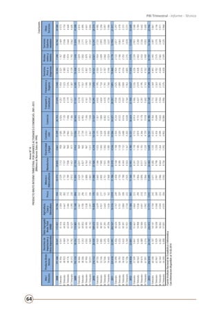 64
PBI Trimestral - Informe - Técnico
Conclusión.
AnexoNº14
PRODUCTOBRUTOINTERNOTRIMESTRALPORGRANDESACTIVIDADESECONÓMICAS:2001–2013
(MillonesdeNuevosSolesde1994)
Año/
Trimestre
ProductoBruto
Interno
Derechosde
Importacióny
OtrosImpuestos
ValorAgregado
BrutoTotal
(VAB)
Agricultura,
Cazay
Silvicultura
Pesca
Mineríae
Hidrocarburos
Manufactura
Electricidad
yAgua
Construc-
ción
Comercio
Transportey
Comunicac.
Financieroy
Seguros
Servicios
Prest.a
Empresas
Restau-
rantesy
Hoteles
Servicios
Guberna-
mentales
Otros
Servicios
200819136818547172821147069341097329825386711339287531707055401325272401074218580
ITrimestre4595645414141633042502539711395825856826425714543321176724694573
IITrimestre4892344694445546612832732774796227687135437813233380180625464734
IIITrimestre4817647474342934461722789750896929657406417913763413187426644668
IVTrimestre4831347924352132952302913745797730217386425713873139179330624605
200919313318252174881151008941105527753391212036285431713163451343074101187419398
ITrimestre4686645754229134672222624681196927196833427816193425182926804815
IITrimestre4830642534405347052962747682796527396955437315573373185027714895
IIITrimestre4795045554339535381712800676396731117246416115903407187929214841
IVTrimestre50011486945142339120628837352101134677508432015803224185235014846
201021011220439189673158207751108831505421814135315371829570701453180271229720374
ITrimestre49755492044835361920526657346103331757357443517953550193427374985
IITrimestre53146480548341492127728057940105033287808465417243727200928935206
IIITrimestre52546525547291364413127517931105036268002447017913707206030305097
IVTrimestre54665545949206363616228688288108540068371473617603546202436375086
2011224618220912025271651610191110633410453614566342212025778911586087781295021417
ITrimestre54090545648634374724926588168110833548234493020253924212228175297
IITrimestre56792523351559515132927358395112833208533522618994116218630635478
IIITrimestre56030563350397388420827888344113236888616493720044016225531935331
IVTrimestre57706576951937373423329258503116742038838516419633805221538785311
201223883623801215035173849011136033901478016721366242193586371707095751354222605
ITrimestre57509584151667386422327498241117837728914540622264226233929515580
IITrimestre60563565554908553629428568522118538749115563720744428240332005784
IIITrimestre59674608953584404121028908517119243469178529121954314243333365642
IVTrimestre61091621654875394217428668621122447299418560221434102240040555600
20132508182474722607217771101111695344835049181573878523128939918266101971418423946
ITrimestre60248610754141410424326718285123542239356571223694493249230975861
IITrimestre63967592958038554828929978798125844349699595522634702257533756146
IIITrimestre62364630256062404422329868664126445999650555423914644258234895971
IVTrimestre642406408578314075256304287361292490210080590623754428254942255968
Fuente:InstitutoNacionaldeEstadísticaeInformática
Coninformacióndisponibleal15-02-2014
 