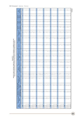 65
PBI Trimestral - Informe - Técnico
Continúa...
AnexoNº15
PRODUCTOBRUTOINTERNOTRIMESTRALPORGRANDESACTIVIDADESECONÓMICAS:2002–2013
VariaciónPorcentualdelÍndicedeVolumenFísicorespectoalmismoperiododelañoanterior
Año/
Trimestre
ProductoBruto
Interno
Derechosde
Importacióny
OtrosImpuestos
ValorAgregado
BrutoTotal
(VAB)
Agricultura,Caza
ySilvicultura
Pesca
Mineríae
Hidrocarburos
Manufactura
Electricidady
Agua
ConstrucciónComercio
Transportey
Comunicac.
Financieroy
Seguros
Servicios
Prest.a
Empresas
Restau-
rantesy
Hoteles
Servicios
Guberna-
mentales
Otros
Servicios
20025,04,05,16,16,112,05,75,57,73,33,711,13,33,14,63,2
ITrimestre3,90,64,27,0-17,625,60,95,39,02,22,115,20,31,03,51,7
IITrimestre6,14,36,38,28,219,55,46,37,04,34,76,44,94,26,63,7
IIITrimestre5,36,05,24,08,74,56,34,410,72,94,717,35,24,54,34,3
IVTrimestre4,85,04,74,331,63,19,95,84,23,63,05,72,92,64,13,1
20034,05,23,93,0-10,35,53,63,74,52,44,96,93,74,76,43,6
ITrimestre5,79,45,33,0-10,43,66,94,24,55,08,7-10,57,66,69,05,4
IITrimestre4,24,84,25,0-11,58,92,93,56,32,74,22,85,45,53,14,3
IIITrimestre3,02,43,11,9-14,56,22,64,03,20,63,418,21,94,03,72,5
IVTrimestre3,24,43,11,0-5,33,42,13,04,21,53,617,30,22,69,72,3
20045,06,44,8-1,430,75,37,44,54,76,26,41,25,34,54,33,3
ITrimestre4,33,04,52,911,612,25,04,67,22,52,73,77,25,20,23,7
IITrimestre3,35,53,1-6,133,82,76,04,24,03,27,14,93,35,13,82,6
IIITrimestre4,36,44,1-1,140,91,37,24,13,25,17,6-9,73,74,57,03,2
IVTrimestre8,010,97,61,135,35,411,35,04,414,38,37,77,03,25,73,6
20056,88,56,75,43,28,47,55,68,46,28,510,86,15,48,43,2
ITrimestre6,18,75,82,614,80,68,34,12,46,77,317,55,65,98,93,6
IITrimestre6,88,46,76,83,65,49,46,07,48,59,68,94,12,74,82,9
IIITrimestre6,98,56,86,9-6,311,87,35,610,76,85,011,87,46,64,33,4
IVTrimestre7,48,37,34,81,515,55,06,612,73,212,16,47,16,414,93,0
20067,76,37,98,42,41,47,56,914,811,79,213,47,05,37,64,0
ITrimestre7,35,57,53,725,06,67,97,216,39,08,617,55,43,97,83,3
IITrimestre6,24,66,46,1-11,18,73,44,913,08,66,416,46,33,78,23,6
IIITrimestre9,06,89,313,613,2-0,38,97,616,014,010,213,28,56,48,34,4
IVTrimestre8,48,18,411,1-3,3-7,79,97,813,715,111,57,57,87,26,44,7
20078,96,49,13,26,92,711,18,516,69,718,913,09,98,93,15,1
ITrimestre8,65,58,98,616,6-1,89,68,29,210,119,717,59,88,05,14,5
IITrimestre8,66,28,92,35,9-1,512,49,720,17,320,712,810,09,23,75,6
IIITrimestre8,97,59,0-1,8-3,15,210,98,117,811,718,812,79,78,71,64,9
IVTrimestre9,36,39,75,06,18,911,47,919,19,616,59,410,29,72,35,4
20089,811,89,67,26,37,69,17,816,512,810,012,711,511,13,95,4
ITrimestre10,311,110,24,56,66,311,49,419,212,014,517,811,310,23,45,3
IITrimestre11,712,311,78,24,410,012,58,521,215,611,012,515,012,75,46,8
IIITrimestre10,713,410,58,815,07,610,78,816,015,09,09,313,611,45,45,3
IVTrimestre6,410,26,07,02,66,62,44,610,78,86,011,35,910,11,84,3
 