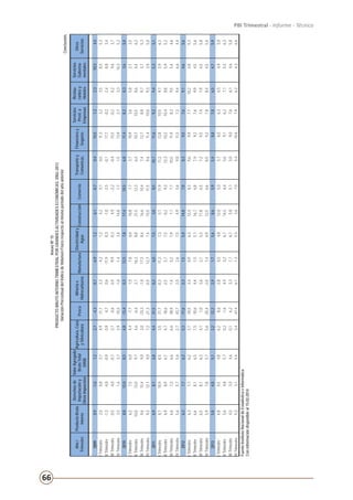 66
PBI Trimestral - Informe - Técnico
Conclusión.
AnexoNº15
PRODUCTOBRUTOINTERNOTRIMESTRALPORGRANDESACTIVIDADESECONÓMICAS:2002–2013
VariaciónPorcentualdelÍndicedeVolumenFísicorespectoalmismoperiododelañoanterior
Año/
Trimestre
ProductoBruto
Interno
Derechosde
Importacióny
OtrosImpuestos
ValorAgregado
BrutoTotal
(VAB)
Agricultura,Caza
ySilvicultura
Pesca
Mineríae
Hidrocarburos
Manufactura
Electricidady
Agua
ConstrucciónComercio
Transportey
Comunicac.
Financieroy
Seguros
Servicios
Prest.a
Empresas
Restau-
rantesy
Hoteles
Servicios
Guberna-
mentales
Otros
Servicios
20090,9-1,61,22,7-4,30,7-6,91,26,1-0,70,414,51,32,310,54,4
ITrimestre2,00,82,14,9-11,13,3-4,21,25,20,10,511,33,23,58,55,3
IITrimestre-1,3-4,8-0,90,94,70,6-11,90,3-1,0-2,5-0,117,7-0,22,48,83,4
IIITrimestre-0,5-4,0-0,12,7-0,60,4-9,9-0,34,9-2,2-0,415,5-0,20,29,63,7
IVTrimestre3,51,63,72,9-10,5-1,0-1,43,414,81,71,513,92,73,314,35,2
20108,812,08,54,8-13,40,313,57,817,410,56,811,48,28,33,65,0
ITrimestre6,27,56,04,4-7,71,57,86,616,87,73,710,93,65,82,13,5
IITrimestre10,013,09,74,6-6,42,116,38,821,512,36,410,710,58,64,46,3
IIITrimestre9,615,49,03,0-23,3-1,817,38,616,610,47,412,78,89,73,75,3
IVTrimestre9,312,19,07,2-21,3-0,512,77,415,511,59,611,410,09,33,95,0
20116,98,16,84,431,50,26,07,53,08,510,711,69,29,45,35,1
ITrimestre8,710,98,53,521,7-0,311,27,35,711,911,212,810,59,72,96,3
IITrimestre6,98,96,74,718,6-2,55,77,5-0,29,312,310,210,48,85,95,2
IIITrimestre6,67,26,66,658,91,45,27,91,77,710,511,98,39,55,44,6
IVTrimestre5,65,75,62,743,72,02,67,54,95,69,011,57,39,46,64,4
20126,37,76,25,3-11,62,31,55,414,87,08,39,57,69,14,65,6
ITrimestre6,37,16,23,1-10,53,40,96,312,48,39,69,97,710,24,85,3
IITrimestre6,68,16,57,5-10,64,41,55,116,76,87,99,27,69,94,55,6
IIITrimestre6,58,16,34,11,03,62,15,317,86,57,29,57,47,94,55,8
IVTrimestre5,97,85,75,6-25,4-2,01,44,912,56,68,59,27,88,44,55,4
20135,04,05,12,212,22,91,75,68,65,95,48,87,06,54,75,9
ITrimestre4,84,54,86,28,6-2,80,54,812,05,05,76,56,36,54,95,0
IITrimestre5,64,85,70,2-1,64,93,26,114,56,45,69,16,27,15,56,3
IIITrimestre4,53,54,60,16,23,31,76,15,85,15,09,07,66,14,65,8
IVTrimestre5,23,15,43,447,46,11,35,53,67,05,410,87,96,24,26,6
Fuente:InstitutoNacionaldeEstadísticaeInformática
Coninformacióndisponibleal15-02-2014
 
