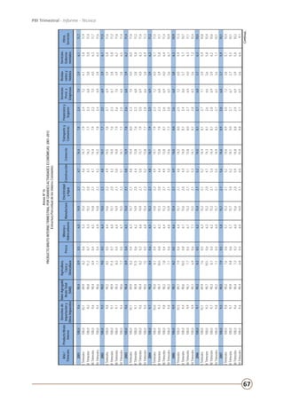 67
PBI Trimestral - Informe - Técnico
Continúa...
AnexoNº16
PRODUCTOBRUTOINTERNOTRIMESTRALPORGRANDESACTIVIDADESECONÓMICAS:2001–2013
EstructuraPorcentualdelosValoresConstantes
Año/
Trimestre
ProductoBruto
Interno
Derechosde
Importacióny
OtrosImpuestos
ValorAgregado
BrutoTotal
(VAB)
Agricultura,
Cazay
Silvicultura
Pesca
Mineríae
Hidrocarburos
Manufactura
Electricidad
yAgua
ConstrucciónComercio
Transportey
Comunicac.
Financieroy
Seguros
Servicios
Prest.a
Empresas
Restau-
rantesy
Hoteles
Servicios
Guberna-
mentales
Otros
Servicios
2001100,09,690,48,90,56,014,92,14,714,47,82,47,03,96,111,7
ITrimestre100,010,189,98,20,65,315,02,24,614,77,92,47,24,15,811,9
IITrimestre100,09,290,811,20,75,315,22,04,314,27,72,36,83,85,811,4
IIITrimestre100,09,690,48,40,46,514,82,14,714,47,92,37,04,06,311,7
IVTrimestre100,09,490,67,70,46,914,82,25,214,27,82,46,93,96,511,6
2002100,09,590,59,00,56,415,02,14,814,17,72,56,93,96,111,5
ITrimestre100,09,890,28,50,56,414,62,24,914,57,82,76,93,95,811,6
IITrimestre100,09,190,911,40,76,015,12,04,314,07,62,36,73,85,811,2
IIITrimestre100,09,790,38,30,46,414,92,15,014,07,92,67,03,96,211,6
IVTrimestre100,09,490,67,70,56,715,52,25,114,17,72,56,83,86,511,4
2003100,09,690,48,90,46,515,02,14,813,97,82,66,83,96,211,4
ITrimestre100,010,189,98,20,46,314,72,14,814,48,02,37,04,06,011,6
IITrimestre100,09,190,911,50,66,214,92,04,413,87,62,36,83,85,811,2
IIITrimestre100,09,690,48,20,36,614,92,15,013,77,93,06,94,06,311,6
IVTrimestre100,09,590,57,50,56,815,42,25,213,87,72,86,63,86,911,3
2004100,09,790,38,40,66,515,32,14,814,17,92,56,93,96,211,2
ITrimestre100,010,090,08,10,46,714,82,24,914,17,92,37,24,05,711,5
IITrimestre100,09,390,710,50,86,215,32,04,413,87,92,36,83,95,811,1
IIITrimestre100,09,890,27,80,46,415,32,14,913,88,12,66,94,06,411,4
IVTrimestre100,09,890,27,10,66,615,92,15,014,67,72,86,53,66,710,9
2005100,09,990,18,20,56,615,42,14,914,08,02,66,83,86,310,9
ITrimestre100,010,389,77,90,46,415,12,14,814,28,02,57,24,05,911,3
IITrimestre100,09,490,610,50,86,115,62,04,414,08,12,46,63,75,710,7
IIITrimestre100,09,990,17,70,46,715,32,15,113,88,02,76,94,06,311,1
IVTrimestre100,09,990,16,90,67,115,52,15,314,18,12,86,53,67,210,4
2006100,09,790,38,30,56,215,42,15,214,58,12,76,83,76,310,5
ITrimestre100,010,189,97,60,56,315,22,15,214,48,12,77,13,95,910,8
IITrimestre100,09,390,710,50,66,315,22,04,714,38,12,66,63,65,810,4
IIITrimestre100,09,790,38,10,46,215,32,15,414,48,12,86,93,96,210,6
IVTrimestre100,09,890,27,10,56,015,72,15,514,98,32,76,53,67,110,1
2007100,09,590,57,90,55,815,72,15,614,68,92,86,83,75,910,1
ITrimestre100,09,890,27,60,65,715,32,15,214,68,93,07,23,85,710,4
IITrimestre100,09,190,99,80,65,715,72,05,214,19,02,76,73,75,510,1
IIITrimestre100,09,690,47,30,36,015,62,05,914,88,82,96,93,95,810,2
IVTrimestre100,09,690,46,80,56,016,02,16,015,08,82,76,53,66,69,7
 