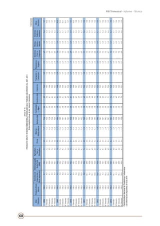 68
PBI Trimestral - Informe - Técnico
Conclusión.
AnexoNº16
PRODUCTOBRUTOINTERNOTRIMESTRALPORGRANDESACTIVIDADESECONÓMICAS:2001–2013
EstructuraPorcentualdelosValoresConstantes
Año/
Trimestre
ProductoBruto
Interno
Derechosde
Importacióny
OtrosImpuestos
ValorAgregado
BrutoTotal
(VAB)
Agricultura,
Cazay
Silvicultura
Pesca
Mineríae
Hidrocarburos
Manufactura
Electricidad
yAgua
ConstrucciónComercio
Transportey
Comunicac.
Financieroy
Seguros
Servicios
Prest.a
Empresas
Restau-
rantesy
Hoteles
Servicios
Guberna-
mentales
Otros
Servicios
2008100,09,790,37,70,55,715,62,05,915,08,92,96,93,85,69,7
ITrimestre100,09,990,17,20,55,515,52,15,614,99,33,27,23,85,410,0
IITrimestre100,09,190,99,50,65,615,82,05,714,68,92,76,93,75,29,7
IIITrimestre100,09,990,17,20,45,815,62,06,215,48,72,97,13,95,59,7
IVTrimestre100,09,990,16,80,56,015,42,06,315,38,82,96,53,76,39,5
2009100,09,590,57,80,55,714,42,06,214,88,93,37,03,86,110,0
ITrimestre100,09,890,27,40,55,614,52,15,814,69,13,57,33,95,710,3
IITrimestre100,08,891,29,70,65,714,12,05,714,49,13,27,03,85,710,1
IIITrimestre100,09,590,57,40,45,814,12,06,515,18,73,37,13,96,110,1
IVTrimestre100,09,790,36,80,45,814,72,06,915,08,63,26,43,77,09,7
2010100,09,790,37,50,45,315,02,06,715,08,73,46,93,85,99,7
ITrimestre100,09,990,17,30,45,414,82,16,414,88,93,67,13,95,510,0
IITrimestre100,09,091,09,30,55,314,92,06,314,78,83,27,03,85,49,8
IIITrimestre100,010,090,06,90,25,215,12,06,915,28,53,47,13,95,89,7
IVTrimestre100,010,090,06,70,35,215,22,07,315,38,73,26,53,76,79,3
2011100,09,890,27,40,54,914,92,06,515,29,03,57,13,95,89,5
ITrimestre100,010,189,96,90,54,915,12,06,215,29,13,77,33,95,29,8
IITrimestre100,09,290,89,10,64,814,82,05,815,09,23,37,23,85,49,6
IIITrimestre100,010,189,96,90,45,014,92,06,615,48,83,67,24,05,79,5
IVTrimestre100,010,090,06,50,45,114,72,07,315,38,93,46,63,86,79,2
2012100,010,090,07,30,44,814,22,07,015,39,23,67,14,05,79,5
ITrimestre100,010,289,86,70,44,814,32,06,615,59,43,97,34,15,19,7
IITrimestre100,09,390,79,10,54,714,12,06,415,19,33,47,34,05,39,6
IIITrimestre100,010,289,86,80,44,814,32,07,315,48,93,77,24,15,69,5
IVTrimestre100,010,289,86,50,34,714,12,07,715,49,23,56,73,96,69,2
2013100,09,990,17,10,44,713,72,07,215,59,23,77,34,15,79,5
ITrimestre100,010,189,96,80,44,413,82,07,015,59,53,97,54,15,19,7
IITrimestre100,09,390,78,70,54,713,82,06,915,29,33,57,34,05,39,6
IIITrimestre100,010,189,96,50,44,813,92,07,415,58,93,87,44,15,69,6
IVTrimestre100,010,090,06,30,44,713,62,07,615,79,23,76,94,06,69,3
Fuente:InstitutoNacionaldeEstadísticaeInformática
Coninformacióndisponibleal15-02-2014
 