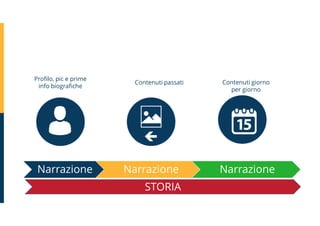 Profilo, pic e prime
info biografiche
Contenuti passati

Contenuti giorno
per giorno
Narrazione Narrazione Narrazione
STORIA
 