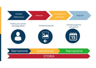 Contenuti passati

Contenuti giorno
per giorno
Visibilità
(Attenzione)
Interesse
Coinvolgimento
(Desiderio)
Acquisto
Profilo, pic e prime
info biografiche
Narrazione Narrazione Narrazione
STORIA
 
