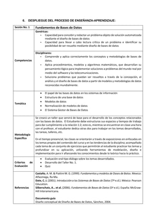 6. DESPLIEGUE DEL PROCESO DE ENSEÑANZA-APRENDIZAJE:
Sesión No. 1 Fundamentos de Bases de Datos
Competencias
Genéricas:
- Capacidad para concebir y redactar un problema objeto de solución automatizada
mediante el diseño de bases de datos
- Capacidad para llevar a cabo lectura crítica de un problema e identificar su
posibilidad de ser resuelto mediante diseño de bases de datos
Disciplinares:
- Comprende y aplica correctamente los conceptos y metodologías de bases de
datos.
- Aplica procedimientos, modelos y algoritmos matemáticos, que desarrollan su
pensamiento lógico para implementar soluciones a problemas del mundo real por
medio del software y las telecomunicaciones.
- Soluciona problemas que puedan ser resueltos a través de la concepción, el
análisis y el diseño de bases de datos a partir de modelos y metodologías de datos
reconocidas mundialmente.
Temática
 El papel de las bases de datos en los sistemas de información
 Estructura de una base de datos
 Modelos de datos
 Normalización de modelos de datos
 El Sistema Gestor de Bases de Datos
Metodología
Específica
Se creará un taller que servirá de base para el desarrollo de los conceptos relacionados
con las bases de datos. El Estudiante debe estructuras sus espacios y tiempos de trabajo
para dar cumplimiento a la relación 1:2; esto es, mientras se encuentran en clase una hora
con el profesor, el estudiante dedica otras dos para trabajar en los temas desarrollados,
las tareas, talleres, etc.
En el tiempo presencial, las clases se orientarán a través de exposiciones en enfocadas en
los temas propios del contenido del curso y en las tendencias de la disciplina; acompañado
cada tema de un conjunto de ejercicios que permitirán al estudiante practicar los temas y
profundizar en su aplicación, utilizando herramientas de modelación, diseño e
implementación para ir afianzando los conocimientos desde lo teórico hacia lo práctico.
Criterios de
Evaluación
 Evaluación oral tipo diálogo sobre los temas desarrollados.
 Desarrollo del Taller No. 1.
 Quiz
Referencias
Castaño, A. M. & Piattini M. G. (1999). Fundamentos y modelos de Dases de Batos. Mexico:
Alfaomega, Ra-Ma.
Date, C. J. (2001). Introducción a los Sistemas de Bases de Datos (7ª e.d.). México: Pearson
Education.
Silberschatz, A… et al. (2006). Fundamentos de Bases de Datos (5ª e.d.). España: McGraw-
Hill Interamericana.
Documento guía
Diseño conceptual de Diseño de Bases de Datos, Sánchez, 2004.
 