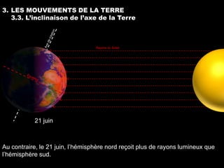3. LES MOUVEMENTS DE LA TERRE
   3.3. L’inclinaison de l’axe de la Terre



                                  Rayons du Soleil




           21 juin



Au contraire, le 21 juin, l’hémisphère nord reçoit plus de rayons lumineux que
l’hémisphère sud.
 