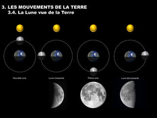 3. LES MOUVEMENTS DE LA TERRE
   3.4. La Lune vue de la Terre




    Nouvelle lune   Lune croissante   Pleine lune   Lune décroissante
 