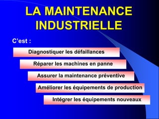 LA MAINTENANCE
INDUSTRIELLE
C’est :
Diagnostiquer les défaillances
Réparer les machines en panne
Assurer la maintenance préventive
Améliorer les équipements de production
Intégrer les équipements nouveaux
 