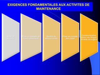 EXIGENCES FONDAMENTALES AUX ACTIVITES DE
MAINTENANCE
Santé et
sécurité
Prise en compte de
l’environnement
Qualité du
service rendu
Prise en compte
des coûts
Communication
dans une langue
vivante étrangère
 