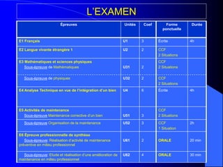 L’EXAMEN
Épreuves Unités Coef Forme
ponctuelle
Durée
E1 Français U1 3 Écrite 4h
E2 Langue vivante étrangère 1 U2 2 CCF
2 Situations
E3 Mathématiques et sciences physiques
Sous-épreuve de Mathématiques U31 2
CCF
2 Situations
Sous-épreuve de physiques U32 2 CCF
2 Situations
E4 Analyse Technique en vue de l’intégration d’un bien U4 6 Écrite 4h
E5 Activités de maintenance
Sous-épreuve Maintenance corrective d’un bien U51 3
CCF
2 Situations
Sous-épreuve Organisation de la maintenance U52 3 CCF
1 Situation
2h
E6 Épreuve professionnelle de synthèse
Sous-épreuve: Réalisation d’activité de maintenance
préventive en milieu professionnel
U61 2 ORALE 20 min
Sous-épreuve: Etude et réalisation d’une amélioration de
maintenance en milieu professionnel
U62 4 ORALE 30 min
 