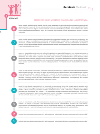 D
7
DESTACADO
DESCRIPCIÓN DE LOS NIVELES DEL DESARROLLO DE LA COMPETENCIA
Asume una vida saludable cuando investiga sobre las causas que generan los principales problemas y trastornos posturales del
aparato locomotor y comprende cómo los desórdenes alimenticios, los malos hábitos y la ingesta de sustancias perjudiciales, influyen
sobre su salud y su bienestar. Organiza eventos con el fin de promover la actividad física y la salud en la comunidad educativa; elabora
planes de actividad física orientados a la mejora de su calidad de vida incluyendo prácticas de alimentación saludable y consumo
responsable.
Asume una vida saludable cuando evalúa sus necesidades calóricas y toma en cuenta su gasto calórico diario, los alimentos que
consume, su origen e inocuidad, y las características de la actividad física que practica. Elabora un programa de actividad física y
alimentación saludable, interpretando los resultados de las pruebas de aptitud física, entre otras, para mantener y/o mejorar su
bienestar. Participa regularmente en sesiones de actividad física de diferente intensidad y promueve campañas donde se promocione
la salud integrada al bienestar colectivo.
Asume una vida saludable cuando comprende los beneficios que la práctica de actividad física produce sobre su salud, para mejorar su
calidad de vida. Conoce su estado nutricional e identifica los beneficios nutritivos y el origen de los alimentos, promueve el consumo
de alimentos de su región, analiza la proporción adecuada de ingesta para mejorar su rendimiento físico y mental. Analiza los hábitos
perjudiciales para su organismo. Realiza prácticas de higiene personal y del ambiente. Adopta posturas adecuadas para evitar lesiones
y accidentes en la práctica de actividad física y en la vida cotidiana. Realiza prácticas que ayuden a mejorar sus capacidades físicas con
las que regula su esfuerzo controlando su frecuencia cardiaca y respiratoria, al participar en sesiones de actividad física de diferente
intensidad.
Asume una vida saludable cuando utiliza instrumentos que miden la aptitud física y estado nutricional e interpreta la información
de los resultados obtenidos para mejorar su calidad de vida. Replantea sus hábitos saludables, higiénicos y alimenticios tomando
en cuenta los cambios físicos propios de la edad, evita la realización de ejercicios y posturas contraindicadas para la salud en la
práctica de actividad física. Incorpora prácticas saludables para su organismo consumiendo alimentos adecuados a las características
personales y evitando el consumo de drogas. Propone ejercicios de activación y relajación antes, durante y después de la práctica y
participa en actividad física de distinta intensidad regulando su esfuerzo.
Asume una vida saludable cuando diferencia los alimentos de su dieta personal, familiar y de su región que son saludables de los
que no lo son. Previene riesgos relacionados con la postura e higiene conociendo aquellas que favorecen y no favorecen su salud e
identifica su fuerza, resistencia y velocidad en la práctica de actividades lúdicas. Adapta su esfuerzo en la práctica de actividad física
de acuerdo a las características de la actividad y a sus posibilidades, aplicando conocimientos relacionados con el ritmo cardiaco,
la respiración y la sudoración. Realiza prácticas de activación corporal y psicológica, e incorpora el autocuidado relacionado con los
ritmos de actividad y descanso para mejorar el funcionamiento de su organismo.
Asume una vida saludable cuando diferencia los alimentos saludables de su dieta personal y familiar, los momentos adecuados para
ingerirlos y las posturas que lo ayudan al buen desempeño en la práctica de actividades físicas, recreativas y de la vida cotidiana,
reconociendo la importancia del autocuidado. Participa regularmente en la práctica de actividades lúdicas identificando su ritmo
cardiaco, respiración y sudoración; utiliza prácticas de activación corporal y psicológica antes de la actividad lúdica.
Este nivel tiene como base principalmente el nivel 2 de la competencia “Se desenvuelve de manera autónoma a través de su motricidad”.
Este nivel tiene como base principalmente el nivel 1 de la competencia “Se desenvuelve de manera autónoma a través de su motricidad”.
1
4
7
3
2
5
6
D
cn
Currículo Nacional
 