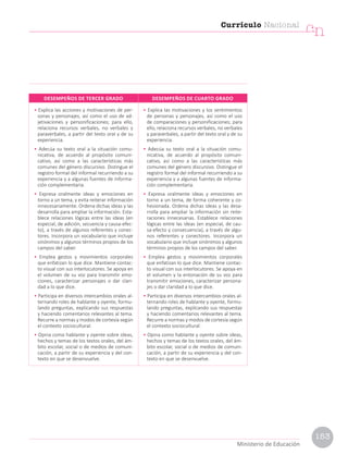 DESEMPEÑOS DE TERCER GRADO DESEMPEÑOS DE CUARTO GRADO
• Explica las acciones y motivaciones de per-
sonas y personajes, así como el uso de ad-
jetivaciones y personificaciones; para ello,
relaciona recursos verbales, no verbales y
paraverbales, a partir del texto oral y de su
experiencia.
• Adecúa su texto oral a la situación comu-
nicativa, de acuerdo al propósito comuni-
cativo, así como a las características más
comunes del género discursivo. Distingue el
registro formal del informal recurriendo a su
experiencia y a algunas fuentes de informa-
ción complementaria.
• Expresa oralmente ideas y emociones en
torno a un tema, y evita reiterar información
innecesariamente. Ordena dichas ideas y las
desarrolla para ampliar la información. Esta-
blece relaciones lógicas entre las ideas (en
especial, de adición, secuencia y causa-efec-
to), a través de algunos referentes y conec-
tores. Incorpora un vocabulario que incluye
sinónimos y algunos términos propios de los
campos del saber.
• Emplea gestos y movimientos corporales
que enfatizan lo que dice. Mantiene contac-
to visual con sus interlocutores. Se apoya en
el volumen de su voz para transmitir emo-
ciones, caracterizar personajes o dar clari-
dad a lo que dice.
• Participa en diversos intercambios orales al-
ternando roles de hablante y oyente, formu-
lando preguntas, explicando sus respuestas
y haciendo comentarios relevantes al tema.
Recurre a normas y modos de cortesía según
el contexto sociocultural.
• Opina como hablante y oyente sobre ideas,
hechos y temas de los textos orales, del ám-
bito escolar, social o de medios de comuni-
cación, a partir de su experiencia y del con-
texto en que se desenvuelve.
• Explica las motivaciones y los sentimientos
de personas y personajes, así como el uso
de comparaciones y personificaciones; para
ello, relaciona recursos verbales, no verbales
y paraverbales, a partir del texto oral y de su
experiencia.
• Adecúa su texto oral a la situación comu-
nicativa, de acuerdo al propósito comuni-
cativo, así como a las características más
comunes del género discursivo. Distingue el
registro formal del informal recurriendo a su
experiencia y a algunas fuentes de informa-
ción complementaria.
• Expresa oralmente ideas y emociones en
torno a un tema, de forma coherente y co-
hesionada. Ordena dichas ideas y las desa-
rrolla para ampliar la información sin reite-
raciones innecesarias. Establece relaciones
lógicas entre las ideas (en especial, de cau-
sa-efecto y consecuencia), a través de algu-
nos referentes y conectores. Incorpora un
vocabulario que incluye sinónimos y algunos
términos propios de los campos del saber.
• Emplea gestos y movimientos corporales
que enfatizan lo que dice. Mantiene contac-
to visual con sus interlocutores. Se apoya en
el volumen y la entonación de su voz para
transmitir emociones, caracterizar persona-
jes o dar claridad a lo que dice.
• Participa en diversos intercambios orales al-
ternando roles de hablante y oyente, formu-
lando preguntas, explicando sus respuestas
y haciendo comentarios relevantes al tema.
Recurre a normas y modos de cortesía según
el contexto sociocultural.
• Opina como hablante y oyente sobre ideas,
hechos y temas de los textos orales, del ám-
bito escolar, social o de medios de comuni-
cación, a partir de su experiencia y del con-
texto en que se desenvuelve.
Currículo Nacional
cn
Ministerio de Educación
153
 