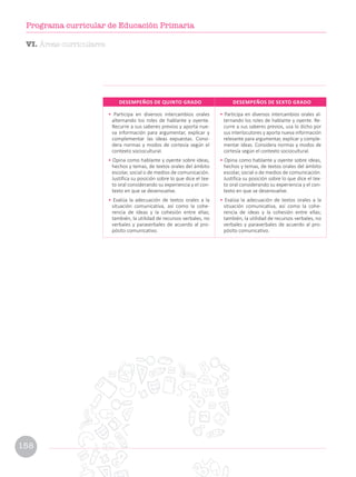 DESEMPEÑOS DE QUINTO GRADO DESEMPEÑOS DE SEXTO GRADO
• Participa en diversos intercambios orales
alternando los roles de hablante y oyente.
Recurre a sus saberes previos y aporta nue-
va información para argumentar, explicar y
complementar las ideas expuestas. Consi-
dera normas y modos de cortesía según el
contexto sociocultural.
• Opina como hablante y oyente sobre ideas,
hechos y temas, de textos orales del ámbito
escolar, social o de medios de comunicación.
Justifica su posición sobre lo que dice el tex-
to oral considerando su experiencia y el con-
texto en que se desenvuelve.
• Evalúa la adecuación de textos orales a la
situación comunicativa, así como la cohe-
rencia de ideas y la cohesión entre ellas;
también, la utilidad de recursos verbales, no
verbales y paraverbales de acuerdo al pro-
pósito comunicativo.
• Participa en diversos intercambios orales al-
ternando los roles de hablante y oyente. Re-
curre a sus saberes previos, usa lo dicho por
sus interlocutores y aporta nueva información
relevante para argumentar, explicar y comple-
mentar ideas. Considera normas y modos de
cortesía según el contexto sociocultural.
• Opina como hablante y oyente sobre ideas,
hechos y temas, de textos orales del ámbito
escolar, social o de medios de comunicación.
Justifica su posición sobre lo que dice el tex-
to oral considerando su experiencia y el con-
texto en que se desenvuelve.
• Evalúa la adecuación de textos orales a la
situación comunicativa, así como la cohe-
rencia de ideas y la cohesión entre ellas;
también, la utilidad de recursos verbales, no
verbales y paraverbales de acuerdo al pro-
pósito comunicativo.
VI. Áreas curriculares
158
Programa curricular de Educación Primaria
 