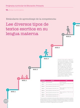 Estándares de aprendizaje de la competencia:
1
2
3
6
4
7
5
NIVEL 1
NIVEL 2
NIVEL 3
NIVEL 4
NIVEL 5
NIVEL 6
NIVEL
ESTÁNDARES EBR/EBE* EBA
Nivel 8 Nivel destacado Nivel destacado
Nivel 7 Nivel esperado al final del ciclo VII
Nivel esperado al final del ciclo
avanzado
Nivel 6 Nivel esperado al final del ciclo VI
Nivel 5 Nivel esperado al final del ciclo V
Nivel esperado al final del ciclo
intermedio
Nivel 4 Nivel esperado al final del ciclo IV
Nivel 3 Nivel esperado al final del ciclo III
Nivel esperado al final del ciclo
Inicial
Nivel 2 Nivel esperado al final del ciclo II
Nivel 1 Nivel esperado al final del ciclo I
*En el caso de la modalidad de Educación Básica Especial, los estudiantes con disca-
pacidad intelectual severa o no asociada a discapacidad tienen los mismos estándares
de aprendizaje que reciben los estudiantes la Educación Básica Regular. La institución
educativa y el Estado garantizan los medios, recursos y apoyos necesarios, así como las
adaptaciones curriculares y organizativas que se requieren.
Lee diversos tipos de
textos escritos en su
lengua materna
19 Leer, en este nivel, se refiere a la
lectura no convencional —la lectura
que realizan los estudiantes sin haber
adquirido el sistema de escritura
alfabética—. Es decir, los niños y
las niñas que leen “sin saber leer”.
Esto es posible dado que ellos/as
leen textos por sí mismos a partir de
la elaboración de diversas hipótesis
sobre lo que dicen los textos, y
relacionan sus conocimientos previos
con los elementos que reconocen
en los mismos: imágenes, indicios,
palabras, letras, entre otros.
VI. Áreas curriculares
160
Programa curricular de Educación Primaria
 