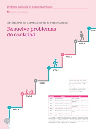 39 10%, 25%, 50%, 75%, 100%.
40 Con denominadores 2, 4, 8, 3,
6, 5 y 10.
41 Entendemos que un problema
está enmarcado siempre en una
situación fenomenológica.
1
2
3
6
4
7
5
NIVEL 1
NIVEL 2
NIVEL 3
NIVEL 4
NIVEL 5
NIVEL 6
NIVEL
ESTÁNDARES EBR/EBE* EBA
Nivel 8 Nivel destacado Nivel destacado
Nivel 7 Nivel esperado al final del ciclo VII
Nivel esperado al final del ciclo
avanzado
Nivel 6 Nivel esperado al final del ciclo VI
Nivel 5 Nivel esperado al final del ciclo V
Nivel esperado al final del ciclo
intermedio
Nivel 4 Nivel esperado al final del ciclo IV
Nivel 3 Nivel esperado al final del ciclo III
Nivel esperado al final del ciclo
Inicial
Nivel 2 Nivel esperado al final del ciclo II
Nivel 1 Nivel esperado al final del ciclo I
*En el caso de la modalidad de Educación Básica Especial, los estudiantes con disca-
pacidad intelectual severa o no asociada a discapacidad tienen los mismos estándares
de aprendizaje que reciben los estudiantes la Educación Básica Regular. La institución
educativa y el Estado garantizan los medios, recursos y apoyos necesarios, así como las
adaptaciones curriculares y organizativas que se requieren.
Estándares de aprendizaje de la competencia:
Resuelve problemas
de cantidad
VI. Áreas curriculares
234
Programa curricular de Educación Primaria
 