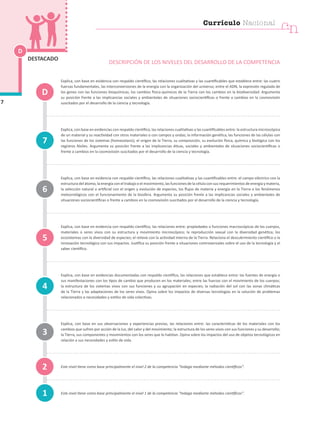 Explica, con base en evidencia con respaldo científico, las relaciones cualitativas y las cuantificables que establece entre: las cuatro
fuerzas fundamentales, las interconversiones de la energía con la organización del universo; entre el ADN, la expresión regulada de
los genes con las funciones bioquímicas; los cambios físico-químicos de la Tierra con los cambios en la biodiversidad. Argumenta
su posición frente a las implicancias sociales y ambientales de situaciones sociocientíficas o frente a cambios en la cosmovisión
suscitados por el desarrollo de la ciencia y tecnología.
Explica, con base en evidencias con respaldo científico, las relaciones cualitativas y las cuantificables entre: la estructura microscópica
de un material y su reactividad con otros materiales o con campos y ondas; la información genética, las funciones de las células con
las funciones de los sistemas (homeostasis); el origen de la Tierra, su composición, su evolución física, química y biológica con los
registros fósiles. Argumenta su posición frente a las implicancias éticas, sociales y ambientales de situaciones sociocientíficas o
frente a cambios en la cosmovisión suscitados por el desarrollo de la ciencia y tecnología.
Explica, con base en evidencia con respaldo científico, las relaciones cualitativas y las cuantificables entre: el campo eléctrico con la
estructura del átomo, la energía con el trabajo o el movimiento, las funciones de la célula con sus requerimientos de energía y materia,
la selección natural o artificial con el origen y evolución de especies, los flujos de materia y energía en la Tierra o los fenómenos
meteorológicos con el funcionamiento de la biosfera. Argumenta su posición frente a las implicancias sociales y ambientales de
situaciones sociocientíficas o frente a cambios en la cosmovisión suscitados por el desarrollo de la ciencia y tecnología.
Explica, con base en evidencia con respaldo científico, las relaciones entre: propiedades o funciones macroscópicas de los cuerpos,
materiales o seres vivos con su estructura y movimiento microscópico; la reproducción sexual con la diversidad genética; los
ecosistemas con la diversidad de especies; el relieve con la actividad interna de la Tierra. Relaciona el descubrimiento científico o la
innovación tecnológica con sus impactos. Justifica su posición frente a situaciones controversiales sobre el uso de la tecnología y el
saber científico.
Explica, con base en evidencias documentadas con respaldo científico, las relaciones que establece entre: las fuentes de energía o
sus manifestaciones con los tipos de cambio que producen en los materiales; entre las fuerzas con el movimiento de los cuerpos;
la estructura de los sistemas vivos con sus funciones y su agrupación en especies; la radiación del sol con las zonas climáticas
de la Tierra y las adaptaciones de los seres vivos. Opina sobre los impactos de diversas tecnologías en la solución de problemas
relacionados a necesidades y estilos de vida colectivas.
Explica, con base en sus observaciones y experiencias previas, las relaciones entre: las características de los materiales con los
cambios que sufren por acción de la luz, del calor y del movimiento; la estructura de los seres vivos con sus funciones y su desarrollo;
la Tierra, sus componentes y movimientos con los seres que lo habitan. Opina sobre los impactos del uso de objetos tecnológicos en
relación a sus necesidades y estilo de vida.
Este nivel tiene como base principalmente el nivel 2 de la competencia “Indaga mediante métodos científicos”.
Este nivel tiene como base principalmente el nivel 1 de la competencia “Indaga mediante métodos científicos”.
D
7
DESTACADO
1
4
7
3
2
5
6
D
DESCRIPCIÓN DE LOS NIVELES DEL DESARROLLO DE LA COMPETENCIA
cn
Currículo Nacional
 