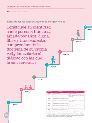 1
2
3
6
4
7
5
NIVEL 1
NIVEL 2
NIVEL 3
NIVEL 4
NIVEL 5
NIVEL 6
NIVEL
ESTÁNDARES EBR/EBE* EBA
Nivel 8 Nivel destacado Nivel destacado
Nivel 7 Nivel esperado al final del ciclo VII
Nivel esperado al final del ciclo
avanzado
Nivel 6 Nivel esperado al final del ciclo VI
Nivel 5 Nivel esperado al final del ciclo V
Nivel esperado al final del ciclo
intermedio
Nivel 4 Nivel esperado al final del ciclo IV
Nivel 3 Nivel esperado al final del ciclo III
Nivel esperado al final del ciclo
Inicial
Nivel 2 Nivel esperado al final del ciclo II
Nivel 1 Nivel esperado al final del ciclo I
*En el caso de la modalidad de Educación Básica Especial, los estudiantes con disca-
pacidad intelectual severa o no asociada a discapacidad tienen los mismos estándares
de aprendizaje que reciben los estudiantes la Educación Básica Regular. La institución
educativa y el Estado garantizan los medios, recursos y apoyos necesarios, así como las
adaptaciones curriculares y organizativas que se requieren.
Estándares de aprendizaje de la competencia:
Construye su identidad
como persona humana,
amada por Dios, digna,
libre y trascendente,
comprendiendo la
doctrina de su propia
religión, abierto al
diálogo con las que
le son cercanas
VI. Áreas curriculares
306
Programa curricular de Educación Primaria
 