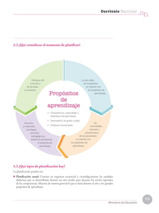 33
Currículo Nacional
cn
Ministerio de Educación
3.2 ¿Qué considerar al momento de planificar?
Las
necesidades,
intereses y
características
de los estudiantes
en relación con
los propósitos de
aprendizaje.
Recursos
y materiales,
estrategias,
procesos
pedagógicos y
didácticos pertinentes
al propósito de
aprendizaje.
Enfoques del
currículo y
de las áreas
curriculares.
Propósitos
de
aprendizaje
• Competencias, capacidades y
estándares de aprendizaje.
• Desempeños de grado o edad.
• Enfoques transversales.
Lo que saben
los estudiantes
en relación con
los propósitos de
aprendizaje.
3.3 ¿Qué tipos de planificación hay?
La planificaciòn pueden ser:
• Planificación anual: Consiste en organizar secuencial y cronológicamente las unidades
didácticas que se desarrollarán durante un año escolar para alcanzar los niveles esperados
de las competencias. Muestra de manera general lo que se hará durante el año y los grandes
propósitos de aprendizaje.
 