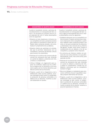 Cuando el estudiante convive y participa de-
mocráticamente en la búsqueda del bien co-
mún y se encuentra en proceso hacia el ni-
vel esperado del ciclo V, realiza desempeños
como los siguientes:
• Muestra un trato respetuoso e inclusivo con
sus compañeros de aula y propone acciones
para mejorar la convivencia a partir de la re-
flexión sobre conductas propias o de otros.
Evalúa el cumplimiento de sus deberes.
• Muestra interés por participar en activida-
des que le permitan relacionarse con sus
compañeros y personas de distintas culturas
para conocer sus costumbres.
• Participa en la construcción consensuada de
normas de convivencia del aula, teniendo
en cuenta los deberes y derechos del niño,
y evalúa su cumplimiento.
• Utiliza el diálogo y la negociación para su-
perar los conflictos. Explica que los conflic-
tos se originan por no reconocer a los otros
como sujetos con los mismos derechos y por
falta de control de las emociones.
• Propone, a partir de un diagnóstico y de la
deliberación sobre asuntos públicos, accio-
nes orientadas al bien común, la solidaridad,
la protección de personas vulnerables y la
defensa de sus derechos. Sustenta su posi-
ción basándose en fuentes.
Cuando el estudiante convive y participa de-
mocráticamente en la búsqueda del bien co-
mún y logra el nivel esperado del ciclo V, reali-
za desempeños como los siguientes:
• Establece relaciones con sus compañeros sin
discriminarlos. Propone acciones para mejo-
rar la interacción entre compañeros, a partir
de la reflexión sobre conductas propias o de
otros, en las que se evidencian los prejuicios
y estereotipos más comunes de su entorno
(de género, raciales, entre otros). Evalúa el
cumplimiento de sus deberes y los de sus
compañeros, y propone cómo mejorarlo.
• Se comunica por diversos medios con per-
sonas de una cultura distinta a la suya (afro-
descendiente, tusán, nisei, entre otras), para
aprender de ella.
• Participa en la construcción consensuada de
normas de convivencia del aula, teniendo
en cuenta los deberes y derechos del niño,
y evalúa su cumplimiento. Cumple con sus
deberes y promueve que sus compañeros
también lo hagan.
• Recurre al diálogo o a mediadores para solu-
cionar conflictos y buscar la igualdad o equi-
dad; propone alternativas de solución.
• Propone, a partir de un diagnóstico y de la
deliberación sobre asuntos públicos, accio-
nes orientadas al bien común, la solidari-
dad, la protección de personas vulnerables
y la defensa de sus derechos, tomando en
cuenta la opinión de los demás. Sustenta su
posición basándose en fuentes.
DESEMPEÑOS DE QUINTO GRADO DESEMPEÑOS DE SEXTO GRADO
VI. Áreas curriculares
88
Programa curricular de Educación Primaria
 