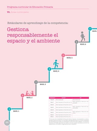 1
2
3
6
4
7
5
NIVEL 1
NIVEL 2
NIVEL 3
NIVEL 4
NIVEL 5
NIVEL 6
NIVEL
ESTÁNDARES EBR/EBE* EBA
Nivel 8 Nivel destacado Nivel destacado
Nivel 7 Nivel esperado al final del ciclo VII
Nivel esperado al final del ciclo
avanzado
Nivel 6 Nivel esperado al final del ciclo VI
Nivel 5 Nivel esperado al final del ciclo V
Nivel esperado al final del ciclo
intermedio
Nivel 4 Nivel esperado al final del ciclo IV
Nivel 3 Nivel esperado al final del ciclo III
Nivel esperado al final del ciclo
Inicial
Nivel 2 Nivel esperado al final del ciclo II
Nivel 1 Nivel esperado al final del ciclo I
*En el caso de la modalidad de Educación Básica Especial, los estudiantes con disca-
pacidad intelectual severa o no asociada a discapacidad tienen los mismos estándares
de aprendizaje que reciben los estudiantes la Educación Básica Regular. La institución
educativa y el Estado garantizan los medios, recursos y apoyos necesarios, así como las
adaptaciones curriculares y organizativas que se requieren.
Estándares de aprendizaje de la competencia:
Gestiona
responsablemente el
espacio y el ambiente
VI. Áreas curriculares
96
Programa curricular de Educación Primaria
 