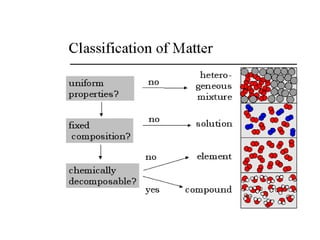 00.pure substances vs. mixtures presentation