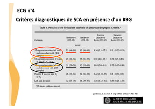 ECG	
  n°4	
  
Critères	
  diagnos3ques	
  de	
  SCA	
  en	
  présence	
  d’un	
  BBG	
  

Sgarbossa,	
  E.	
  B.	
  et	
  al.	
  N	
  Engl	
  J	
  Med	
  1996;334:481-­‐487	
  
CHU_Hôpitaux de Rouen - page 16

 
