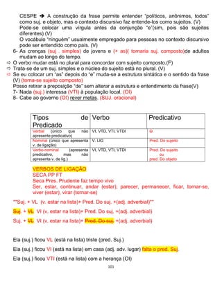 101
CESPE  A construção da frase permite entender “políticos, anônimos, todos”
como suj. e objeto, mas o contexto discursivo faz entende-los como sujeitos. (V)
Pode-se colocar uma vírgula antes da conjunção “e”(sim, pois são sujeitos
diferentes) (V)
O vocábulo “ninguém” usualmente empregado para pessoas no contexto discursivo
pode ser entendido como país. (V)
6- As crenças (suj . simples) de jovens e (+ as)( tornaria suj. composto)de adultos
mudam ao longo do tempo.
 O verbo mudar está no plural para concordar com sujeito composto.(F)
 Trata-se de um suj. simples e o núcleo do sujeito está no plural. (V)
 Se eu colocar um “as” depois do “e” muda-se a estrutura sintática e o sentido da frase
(V) (torna-se sujeito composto)
Posso retirar a preposição “de” sem alterar a estrutura e entendimento da frase(V)
7- Nada (suj.) interessa (VTI) à população local. (OI)
8- Cabe ao governo (OI) rever metas. (SUJ. oracional)
Tipos de
Predicado
Verbo Predicativo
Verbal (único que não
apresente predicativo)
VI, VTD, VTI, VTDI O
Nominal (único que apresenta
v. de ligação)
V. LIG Pred. Do sujeito
Verbo-nominal (apresenta
predicativo, mas não
apresenta v. de lig.)
VI, VTD, VTI, VTDI Pred. Do sujeito
ou
pred. Do objeto
VERBOS DE LIGAÇÃO
SECA PP FT
Seca Pres. Prudente faz tempo vivo
Ser, estar, continuar, andar (estar), parecer, permanecer, ficar, tornar-se,
viver (estar), virar (tornar-se)
**Suj. + VL (v. estar na lista)+ Pred. Do suj. +(adj. adverbial)**
Suj. + VL VI (v. estar na lista)+ Pred. Do suj. +(adj. adverbial)
Suj. + VL VI (v. estar na lista)+ Pred. Do suj. +(adj. adverbial)
Ela (suj.) ficou VL (está na lista) triste (pred. Suj.)
Ela (suj.) ficou VI (está na lista) em casa (adj. adv. lugar) falta o pred. Suj.
Ela (suj.) ficou VTI (está na lista) com a herança (OI)
 