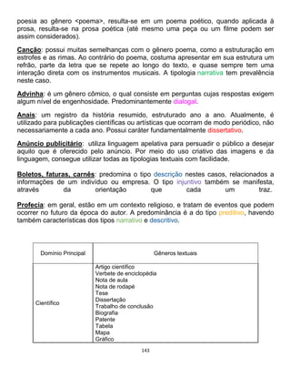 143
poesia ao gênero <poema>, resulta-se em um poema poético, quando aplicada à
prosa, resulta-se na prosa poética (até mesmo uma peça ou um filme podem ser
assim considerados).
Canção: possui muitas semelhanças com o gênero poema, como a estruturação em
estrofes e as rimas. Ao contrário do poema, costuma apresentar em sua estrutura um
refrão, parte da letra que se repete ao longo do texto, e quase sempre tem uma
interação direta com os instrumentos musicais. A tipologia narrativa tem prevalência
neste caso.
Advinha: é um gênero cômico, o qual consiste em perguntas cujas respostas exigem
algum nível de engenhosidade. Predominantemente dialogal.
Anais: um registro da história resumido, estruturado ano a ano. Atualmente, é
utilizado para publicações científicas ou artísticas que ocorram de modo periódico, não
necessariamente a cada ano. Possui caráter fundamentalmente dissertativo.
Anúncio publicitário: utiliza linguagem apelativa para persuadir o público a desejar
aquilo que é oferecido pelo anúncio. Por meio do uso criativo das imagens e da
linguagem, consegue utilizar todas as tipologias textuais com facilidade.
Boletos, faturas, carnês: predomina o tipo descrição nestes casos, relacionados a
informações de um indivíduo ou empresa. O tipo injuntivo também se manifesta,
através da orientação que cada um traz.
Profecia: em geral, estão em um contexto religioso, e tratam de eventos que podem
ocorrer no futuro da época do autor. A predominância é a do tipo preditivo, havendo
também características dos tipos narrativo e descritivo.
Domínio Principal Gêneros textuais
Científico
Artigo científico
Verbete de enciclopédia
Nota de aula
Nota de rodapé
Tese
Dissertação
Trabalho de conclusão
Biografia
Patente
Tabela
Mapa
Gráfico
 