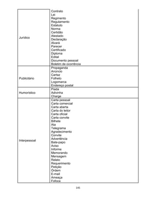 145
Jurídico
Contrato
Lei
Regimento
Regulamento
Estatuto
Norma
Certidão
Atestado
Declaração
Alvará
Parecer
Certificado
Diploma
Edital
Documento pessoal
Boletim de ocorrência
Publicitário
Propaganda
Anúncio
Cartaz
Folheto
Logomarca
Endereço postal
Humorístico
Piada
Adivinha
Charge
Interpessoal
Carta pessoal
Carta comercial
Carta aberta
Carta do leitor
Carta oficial
Carta convite
Bilhete
Ata
Telegrama
Agradecimento
Convite
Advertência
Bate-papo
Aviso
Informe
Memorando
Mensagem
Relato
Requerimento
Petição
Órdem
E-mail
Ameaça
Fofoca
 