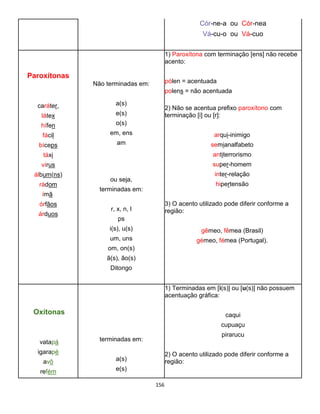 156
Cór-ne-a ou Cór-nea
Vá-cu-o ou Vá-cuo
Paroxítonas
caráter,
látex
hífen
fácil
bíceps
táxi
vírus
álbum(ns)
rádom
ímã
órfãos
árduos
Não terminadas em:
a(s)
e(s)
o(s)
em, ens
am
ou seja,
terminadas em:
r, x, n, l
ps
i(s), u(s)
um, uns
om, on(s)
ã(s), ão(s)
Ditongo
1) Paroxítona com terminação [ens] não recebe
acento:
pólen = acentuada
polens = não acentuada
2) Não se acentua prefixo paroxítono com
terminação [i] ou [r]:
arqui-inimigo
semianalfabeto
antiterrorismo
super-homem
inter-relação
hipertensão
3) O acento utilizado pode diferir conforme a
região:
gêmeo, fêmea (Brasil)
gémeo, fémea (Portugal).
Oxítonas
vatapá
igarapé
avô
refém
terminadas em:
a(s)
e(s)
1) Terminadas em [i(s)] ou [u(s)] não possuem
acentuação gráfica:
caqui
cupuaçu
pirarucu
2) O acento utilizado pode diferir conforme a
região:
 