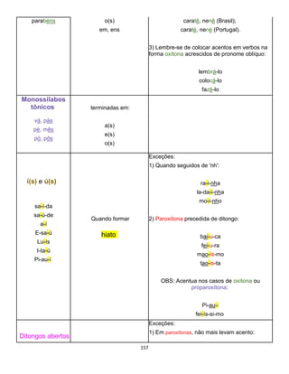 157
parabéns o(s)
em, ens
caratê, nenê (Brasil);
caraté, nené (Portugal).
3) Lembre-se de colocar acentos em verbos na
forma oxítona acrescidos de pronome oblíquo:
lembrá-lo
colocá-lo
fazê-lo
Monossílabos
tônicos
vá, pás
pé, mês
pó, pôs
terminadas em:
a(s)
e(s)
o(s)
í(s) e ú(s)
sa-í-da
sa-ú-de
a-í
E-sa-ú
Lu-ís
I-ta-ú
Pi-au-í
Quando formar
hiato
Exceções:
1) Quando seguidos de 'nh':
ra-i-nha
la-da-i-nha
mo-i-nho
2) Paroxítona precedida de ditongo:
bai-u-ca
fei-u-ra
mao-is-mo
tao-is-ta
OBS: Acentua nos casos de oxítona ou
proparoxítona:
Pi-au-í
fei-ís-si-mo
Ditongos abertos
Exceções:
1) Em paroxítonas, não mais levam acento:
 