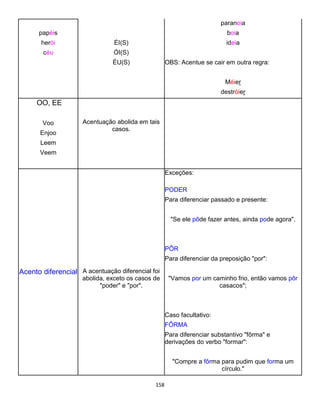 158
papéis
herói
céu
ÉI(S)
ÓI(S)
ÉU(S)
paranoia
boia
ideia
OBS: Acentue se cair em outra regra:
Méier
destróier
OO, EE
Voo
Enjoo
Leem
Veem
Acentuação abolida em tais
casos.
Acento diferencial A acentuação diferencial foi
abolida, exceto os casos de
"poder" e "por".
Exceções:
PODER
Para diferenciar passado e presente:
"Se ele pôde fazer antes, ainda pode agora".
PÔR
Para diferenciar da preposição "por":
"Vamos por um caminho frio, então vamos pôr
casacos";
Caso facultativo:
FÔRMA
Para diferenciar substantivo "fôrma" e
derivações do verbo "formar":
"Compre a fôrma para pudim que forma um
círculo."
 