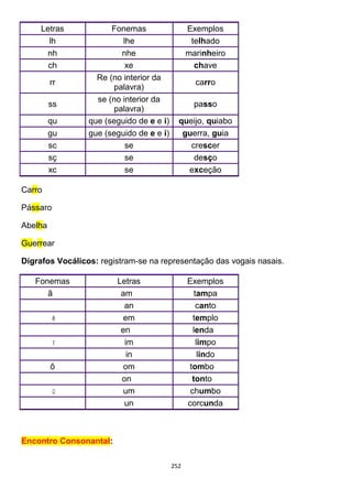 252
Letras Fonemas Exemplos
lh lhe telhado
nh nhe marinheiro
ch xe chave
rr
Re (no interior da
palavra)
carro
ss
se (no interior da
palavra)
passo
qu que (seguido de e e i) queijo, quiabo
gu gue (seguido de e e i) guerra, guia
sc se crescer
sç se desço
xc se exceção
Carro
Pássaro
Abelha
Guerrear
Dígrafos Vocálicos: registram-se na representação das vogais nasais.
Fonemas Letras Exemplos
ã am tampa
an canto
em templo
en lenda
im limpo
in lindo
õ om tombo
on tonto
um chumbo
un corcunda
Encontro Consonantal:
 