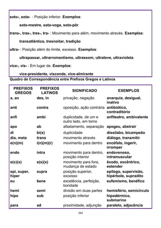 264
soto-, sota- : Posição inferior. Exemplos:
soto-mestre, sota-voga, soto-pôr
trans-, tras-, tres-, tra- : Movimento para além, movimento através. Exemplos:
transatlântico, tresnoitar, tradição
ultra- : Posição além do limite, excesso. Exemplos:
ultrapassar, ultrarromantismo, ultrassom, ultraleve, ultravioleta
vice-, vis- : Em lugar de. Exemplos:
vice-presidente, visconde, vice-almirante
Quadro de Correspondência entre Prefixos Gregos e Latinos
PREFIXOS
GREGOS
PREFIXOS
LATINOS
SIGNIFICADO EXEMPLOS
a, an des, in privação, negação anarquia, desigual,
inativo
anti contra oposição, ação contrária antibiótico,
contraditório
anfi ambi duplicidade, de um e
outro lado, em torno
anfiteatro, ambivalente
apo ab afastamento, separação apogeu, abstrair
di bi(s) duplicidade dissílabo, bicampeão
dia, meta trans movimento através diálogo, transmitir
e(n)(m) i(n)(m)(r) movimento para dentro encéfalo, ingerir,
irromper
endo intra movimento para dentro,
posição interior
endovenoso,
intramuscular
e(c)(x) e(s)(x) movimento para fora,
mudança de estado
êxodo, excêntrico,
estender
epi, super,
hiper
supra posição superior,
excesso
epílogo, supervisão,
hipérbole, supradito
eu bene excelência, perfeição,
bondade
eufemismo, benéfico
hemi semi divisão em duas partes hemisfério, semicírculo
hipo sub posição inferior hipodérmico,
submarino
para ad proximidade, adjunção paralelo, adjacência
 