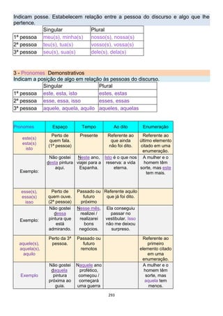 293
Indicam posse. Estabelecem relação entre a pessoa do discurso e algo que lhe
pertence.
Singular Plural
1ª pessoa meu(s), minha(s) nosso(s), nossa(s)
2ª pessoa teu(s), tua(s) vosso(s), vossa(s)
3ª pessoa seu(s), sua(s) dele(s), dela(s)
3 - Pronomes Demonstrativos
Indicam a posição de algo em relação às pessoas do discurso.
Singular Plural
1ª pessoa este, esta, isto estes, estas
2ª pessoa esse, essa, isso esses, essas
3ª pessoa aquele, aquela, aquilo aqueles, aquelas
Pronomes Espaço Tempo Ao dito Enumeração
este(s)
esta(s)
isto
Perto de
quem fala.
(1ª pessoa)
Presente Referente ao
que ainda
não foi dito.
Referente ao
último elemento
citado em uma
enumeração.
Exemplo:
Não gostei
desta pintura
aqui.
Neste ano,
viajei para a
Espanha.
Isto é o que nos
reserva: a vida
eterna.
A mulher e o
homem têm
sorte, mas este
tem mais.
esse(s),
essa(s)
isso
Perto de
quem ouve.
(2ª pessoa)
Passado ou
futuro
próximo
Referente aquilo
que já foi dito.
Exemplo:
Não gostei
dessa
pintura que
está
admirando.
Nesse mês,
realizei /
realizarei
bons
negócios.
Ela conseguiu
passar no
vestibular. Isso
não me deixou
surpreso.
aquele(s),
aquela(s),
aquilo
Perto da 3ª
pessoa.
Passado ou
futuro
remotos
Referente ao
primeiro
elemento citado
em uma
enumeração.
Exemplo
Não gostei
daquela
pintura
próxima ao
guia.
Naquele ano
profético,
começou /
começará
uma guerra
A mulher e o
homem têm
sorte, mas
aquela tem
menos.
 