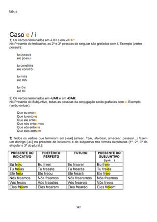 342
tábua
Caso e / i
1) Os verbos terminados em -UIR e em -OER:
No Presente do Indicativo, as 2ª e 3ª pessoas do singular são grafadas com I. Exemplo (verbo
possuir):
tu possuis
ele possui
tu constróis
ele constrói
tu móis
ele mói
tu róis
ele rói
2) Os verbos terminados em -UAR e em -OAR:
No Presente do Subjuntivo, todas as pessoas da conjugação serão grafadas com e. Exemplo
(verbo entoar):
Que eu entoe
Que tu entoes
Que ele entoe
Que nós entoemos
Que vós entoeis
Que eles entoem
3) Todos os verbos que terminam em [-ear] (arrear, frear, alardear, amacear, passear...) fazem
um ditongo [-ei-] no presente do indicativo e do subjuntivo nas formas rizotônicas (1ª, 2ª, 3ª do
singular e 3ª do plural,):
PRESENTE DO
INDICATIVO
PRETÉRITO
PERFEITO
FUTURO PRESENTE DO
SUBJUNTIVO
(que…)
Eu freio Eu freei Eu frearei Eu freie
Tu freias Tu freaste Tu frearás Tu freies
Ele freia Ele freou Ele freará Ele freie
Nós freamos Nós freamos Nós frearemos Nós freemos
Vós freais Vós freastes Vós freareis Vós freeis
Eles freiam Eles frearam Eles frearão Eles freiem
 