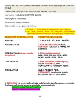 57
CONDICIONAL: SE CASO CONTANTO UMA VEZ ME SALVO AO MENOS DESDE QUE EXCETO A NÃO
SER QUE
CONSECUTIVA: Tesão QUE, SORTE (toda) DE FORMA, MANEIRA, E MODO QUE
COMPARATIVA : Tesão QUAL COMO TANTO QUANTO
PROPORÇÃO: À MEDIDA QUE
Brigam muito: querem o divórcio.
Brigam muito, por isso querem o divórcio,
1. É usual “ : ” entre orações coordenadas sem conector.
2. Os dois pontos entre as orações coordenadas,
normalmente marcam relação de explicação ou conclusão.
CONJUNÇÃO COORDENATIVAS PRINCIPAIS CONJUNÇÕES
ADITIVAS 1 E, NEM, NÃO SÓ...MAS TAMBÉM
ADVERSATIVAS 2 MAS, ENTRETANTO, PORÉM,
CONTUDO, TODAVIA, E (=MAS), NO
ENTANTO
ALTERNATIVAS (demais vírgula
obrigatória)
3 OU (vírgula facultativa),
ORA...ORA, OU...OU, NEM...NEM,
QUER...QUER, SEJA...SEJA
CONCLUSIVAS 4 POIS (deslocado, entre vírgulas),
LOGO, PORTANTO, POR
CONSEGUINTE, POR ISSO, ASSIM
EXPLICATIVAS QUE, 5 PORQUE, POIS,
PORQUANTO (geralmente o verbo
da primeira está no imperativo)
O subjuntivo na oração subordinada pode também denotar causa, concessão,
finalidade, referência temporal, condição e consequência.
VERBOS NO MODO SUBJUNTIVO
VERBOS NO MODO INDICATIVO
 