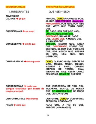 58
SUBORDINATIVAS PRINCIPAIS CONJUNÇÕES
1. INTEGRANTES QUE / SE (=ISSO)
ADVERBIAIS
CAUSAIS  já que PORQUE, COMO (=PORQUE), POIS,
JÁ QUE, UMA VEZ QUE, desde que,
PORQUANTO, POIS QUE, POR ISSO
QUE, VISTO QUE, VISTO COMO,
QUE
CONDICIONAIS  se, caso SE, CASO, SEM QUE (=SE NÃO),
UMA VEZ QUE, desde que,
CONTANTO, SALVO SE, DADO
QUE, DESDE QUE, A MENOS QUE,
A NÃO SER QUE
CONCESSIVAS  ainda que EMBORA, MESMO QUE, AINDA
QUE, CONQUANTO, POSTO QUE,
BEM QUE, SE BEM QUE, POR MAIS
QUE, POR MENOS QUE, APESAR
DE QUE, NEM QUE, QUE
(=EMBORA)
COMPARATIVAS tanto quanto COMO, QUE (DO QUE) - DEPOIS DE
MAIS, MENOS, MAIOR, MENOR,
MELHOR E PIOR-, QUANTO
(DEPOIS DE TANTO), QUAL
(DEPOIS DE TAL), ASSIM COMO,
BEM COMO, COMO SE, QUE NEM
CONSECUTIVAS  tanto que
(vírgula facultativa qdo depois da
oração principal)
QUE (PRECEDIDA DE TÃO, TAL,
TAMANHO, TANTO), DE FORMA
QUE, DE MANEIRA QUE, DE MODO
QUE, DE SORTE QUE
CONFORMATIVAS conforme CONFORME, COMO (= CONFORME),
SEGUNDO, CONSOANTE
FINAIS  para que PARA QUE, A FIM DE QUE,
PORQUE (= PARA QUE)
 