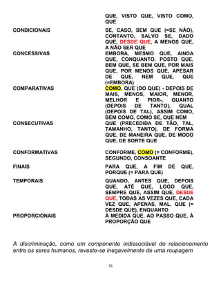76
QUE, VISTO QUE, VISTO COMO,
QUE
CONDICIONAIS SE, CASO, SEM QUE (=SE NÃO),
CONTANTO, SALVO SE, DADO
QUE, DESDE QUE, A MENOS QUE,
A NÃO SER QUE
CONCESSIVAS EMBORA, MESMO QUE, AINDA
QUE, CONQUANTO, POSTO QUE,
BEM QUE, SE BEM QUE, POR MAIS
QUE, POR MENOS QUE, APESAR
DE QUE, NEM QUE, QUE
(=EMBORA)
COMPARATIVAS COMO, QUE (DO QUE) - DEPOIS DE
MAIS, MENOS, MAIOR, MENOR,
MELHOR E PIOR-, QUANTO
(DEPOIS DE TANTO), QUAL
(DEPOIS DE TAL), ASSIM COMO,
BEM COMO, COMO SE, QUE NEM
CONSECUTIVAS QUE (PRECEDIDA DE TÃO, TAL,
TAMANHO, TANTO), DE FORMA
QUE, DE MANEIRA QUE, DE MODO
QUE, DE SORTE QUE
CONFORMATIVAS CONFORME, COMO (= CONFORME),
SEGUNDO, CONSOANTE
FINAIS PARA QUE, A FIM DE QUE,
PORQUE (= PARA QUE)
TEMPORAIS QUANDO, ANTES QUE, DEPOIS
QUE, ATÉ QUE, LOGO QUE,
SEMPRE QUE, ASSIM QUE, DESDE
QUE, TODAS AS VEZES QUE, CADA
VEZ QUE, APENAS, MAL, QUE (=
DESDE QUE), ENQUANTO
PROPORCIONAIS À MEDIDA QUE, AO PASSO QUE, À
PROPORÇÃO QUE
A discriminação, como um componente indissociável do relacionamento
entre os seres humanos, reveste-se inegavelmente de uma roupagem
 