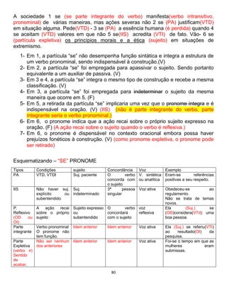 80
A sociedade 1 se (se parte integrante do verbo) manifesta(verbo intransitivo,
pronominal) de várias maneiras, mas ações severas não 2 se (PA) justificam(VTD)
em situação alguma. Pede(VTD) - 3 se (PA) a essência humana (é perdida) quando 4
se aceitam (VTD) valores em que não 5 se(IIS) acredita (VTI) de fato. Vão- 6 se
(partícula expletiva) os princípios morais e a ética (sujeito) em situações de
extremismo.
1- Em 1, a partícula “se” não desempenha função sintática e integra a estrutura de
um verbo pronominal, sendo indispensável à construção.(V)
2- Em 2, a partícula “se” foi empregada para apassivar o sujeito. Sendo portanto
equivalente a um auxiliar de passiva. (V)
3- Em 3 e 4, a partícula “se” integra o mesmo tipo de construção e recebe a mesma
classificação. (V)
4- Em 3, a partícula “se” foi empregada para indeterminar o sujeito da mesma
maneira que ocorre em 5. (F)
5- Em 5, a retirada da partícula “se” implicaria uma vez que o pronome integra e é
indispensável na oração. (V) (IIS) (não é parte integrante do verbo, parte
integrante seria o verbo pronominal.)
6- Em 6, o pronome indica que a ação recai sobre o próprio sujeito expresso na
oração. (F) (A ação recai sobre o sujeito quando o verbo é reflexiva.)
7- Em 6, o pronome é dispensável no contexto oracional embora possa haver
prejuízos fonéticos à construção. (V) (como pronome expletiva, o pronome pode
ser retirado)
Esquematizando – “SE” PRONOME
Tipos Condições sujeito Concordância Voz Exemplo
PA VTD, VTDI Suj. paciente O verbo
concorda com
o sujeito
V. sintética
ou analítica
Eram-se referências
positivas a seu respeito.
IIS Não haver suj.
explícito ou
subentendido
Suj.
indeterminado
3ª pessoa
singular
Voz ativa Obedeceu-se ao
regulamento.
Não se trata de temas
novos.
P.
Reflexivo
(OD ou
OI)
A ação recai
sobre o próprio
sujeito
Sujeito expresso
ou
subentendido
O verbo
concordará
com o sujeito
voz
reflexiva
Ela (Suj.) se
(OD)considera(VTd) uma
boa pessoa.
Parte
integrante
Verbo pronominal
O pronome não
tem função.
Idem anterior Idem anterior Voz ativa Ela (Suj.) se referiu(VTI)
ao resultado(OI) da
pesquisa.
Parte
Expletiva
(verbo ir)
Sentido
de
acabar,
Não ser nenhum
dos anteriores
Idem anterior Idem anterior Voz ativa Foi-se o tempo em que as
mulheres eram
submissas.
 