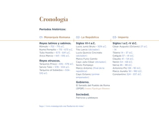 Cronología
Reyes latinos y sabinos.
Rómulo – 753 - 715 a.C.
Numa Pompilio – 715 - 673 a.C.
Tulio Hostilio – 673 - 641 a.C.
Anco Marcio – 641 - 616 a.C.
https://www.romaimperial.com/fundacion-de-roma/
Períodos históricos:
01- Monarquía Romana
Siglos VI-I a.C.
Lucio Junio Bruto - 509 a.C.
Tito Larcio (dictador)
Lucio Quincio Cincinato
(dictador)
Marco Furio Camilo
Cayo Julio César (dictador)
Sexto Pompeyo
Marco Antonio (final de la
república)
Cayo Octavio (primer
emperador)
02- La República
Siglos I a.C.-V d.C.
César Augusto (Octavio) 27 a.C.
- 14
Tiberio 14 – 37 d.C.
Calígula 37 – 41 d.C.
Claudio 41 – 54 d.C.
Nerón 54 – 68 d.C.
Nerva 96 - 98 d.C.
Antonino Pío 138 - 161 d.C.
Marco Aurelio 161 - 180 d.C.
Constantino 324 - 337 d.C.
03- Imperio
Reyes etruscos.
Tarquinio Prisco – 616 - 578 a.C.
Servio Tulio – 578 - 534 a.C.
Tarquinio el Soberbio – 534-
510 a.C.
Gobierno.
El Senado del Pueblo de Roma
(SPQR) Senātus Populusque Rōmānus
Sociedad.
Patricios y plebeyos
 