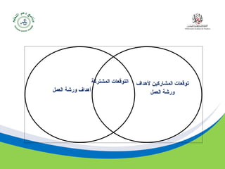 ‫مسودة‬ 7
‫ألهداف‬ ‫المشاركين‬ ‫توقعات‬
‫العمل‬ ‫ورشة‬
‫العمل‬ ‫ورشة‬ ‫أهداف‬
‫المشتركة‬ ‫التوقعات‬
 