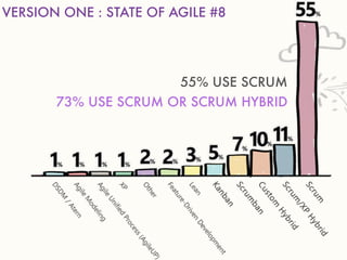 55% USE SCRUM
73% USE SCRUM OR SCRUM HYBRID
VERSION ONE : STATE OF AGILE #8
 